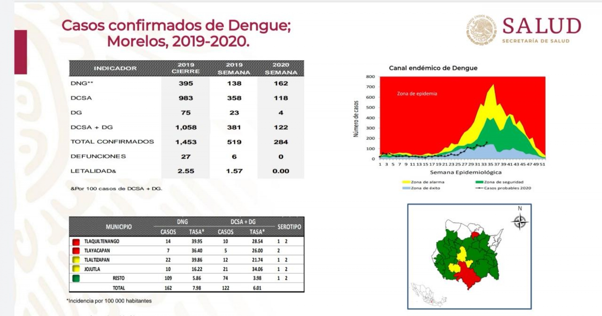 Suman 284 casos confirmados de dengue en Morelos