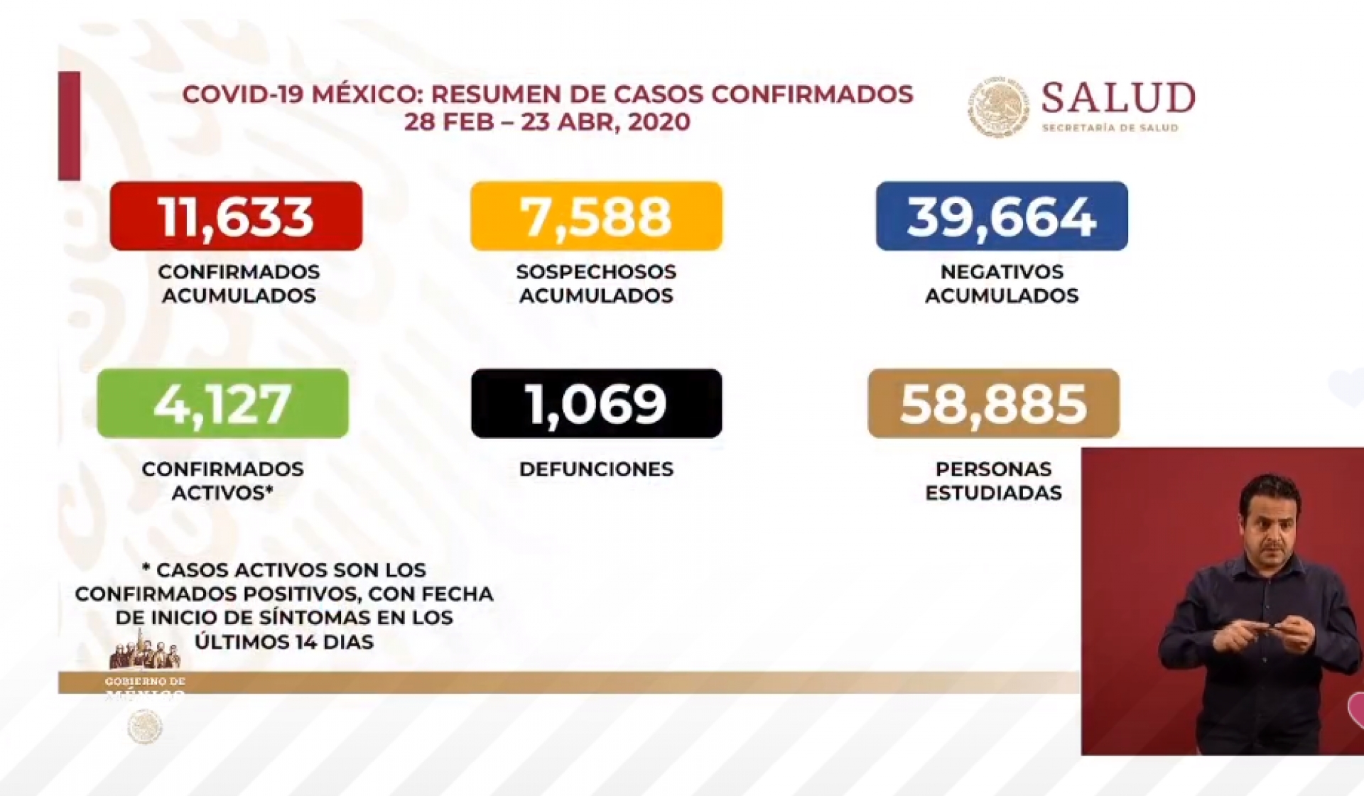 11 mil 633 casos de Covid-19 confirmados acumulados en México, en el recuento oficial