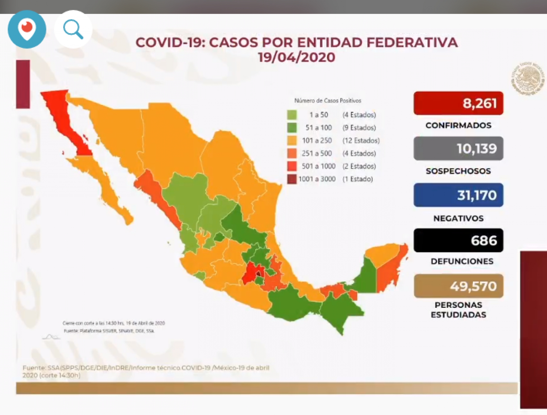 Ocho mil 261 casos de Covid-19 confirmados en México, en el recuento oficial