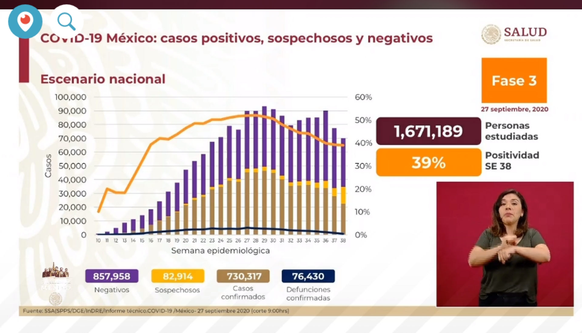 730 mil 317 casos de covid-19 confirmados acumulados en México