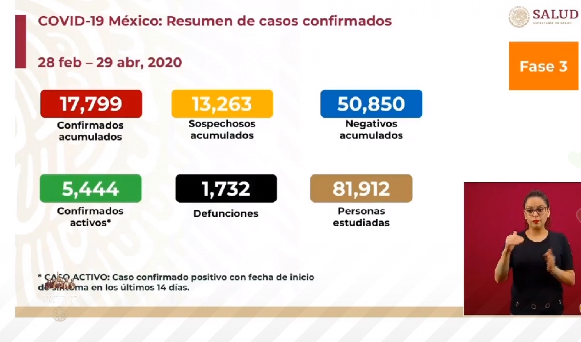 17 mil 799 casos de Covid-19 confirmados acumulados en México, en el recuento oficial
