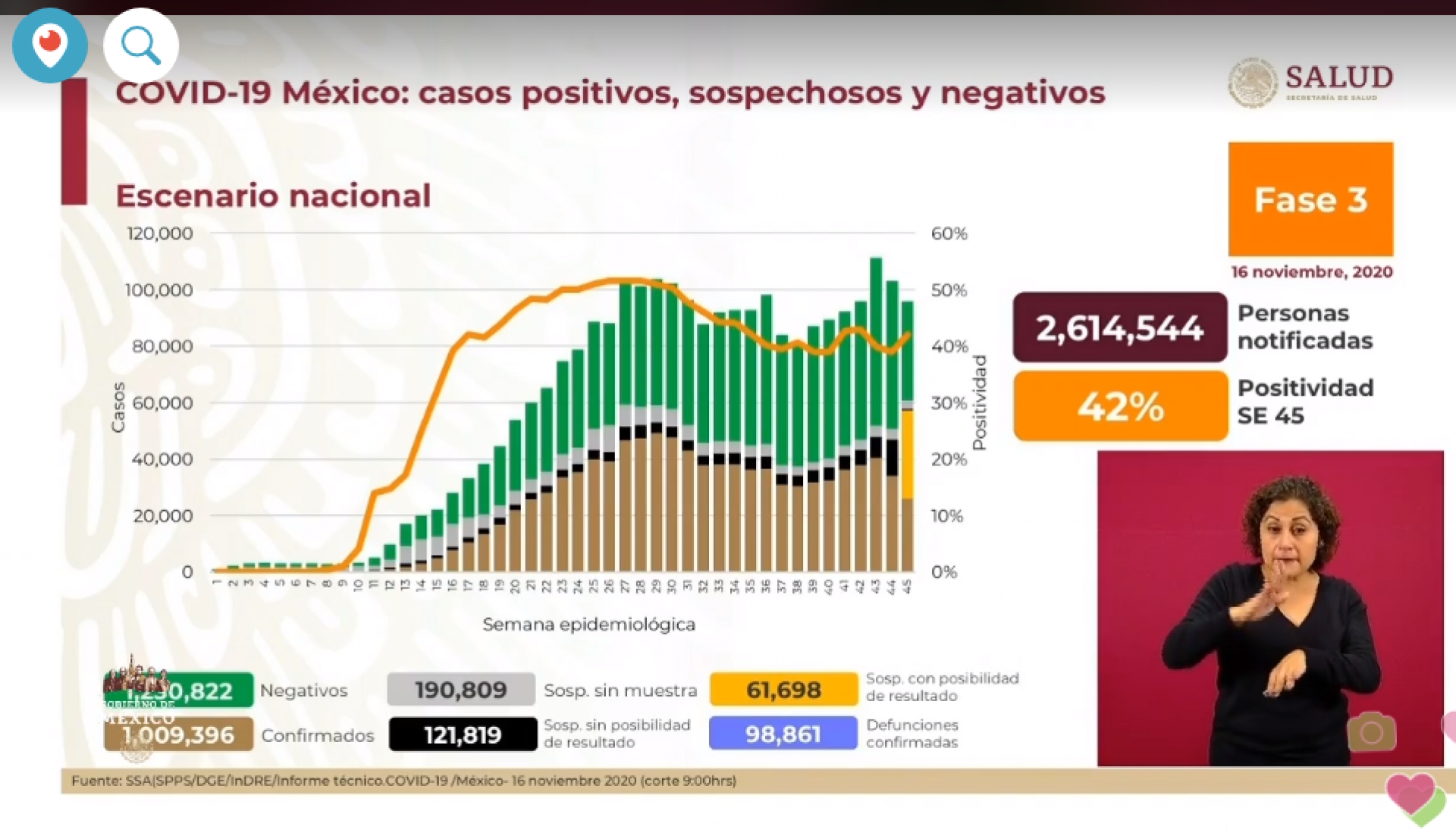 Un millón nueve mil 396 casos de covid-19 confirmados acumulados en México