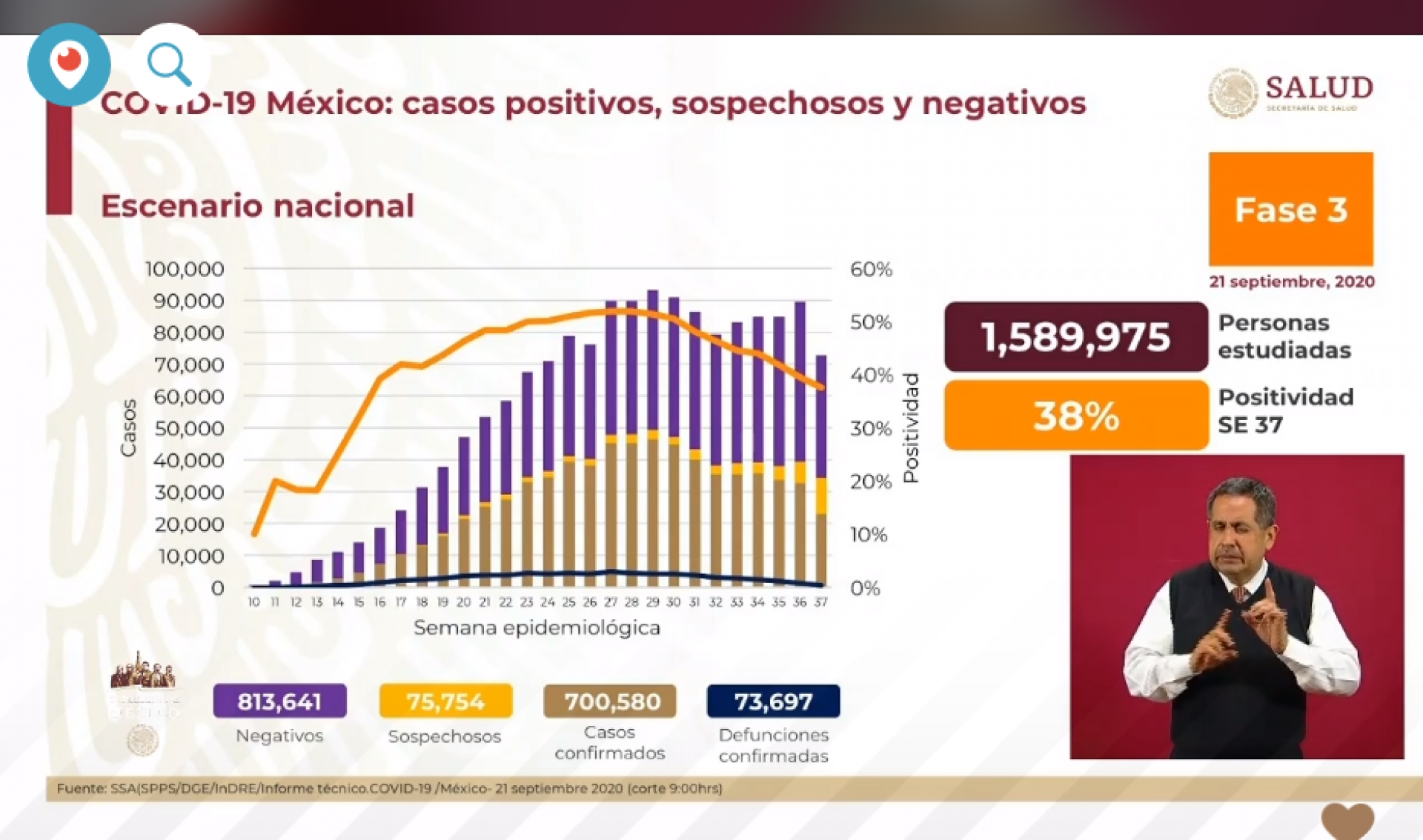 700 mil 580 casos de covid-19 confirmados acumulados en México