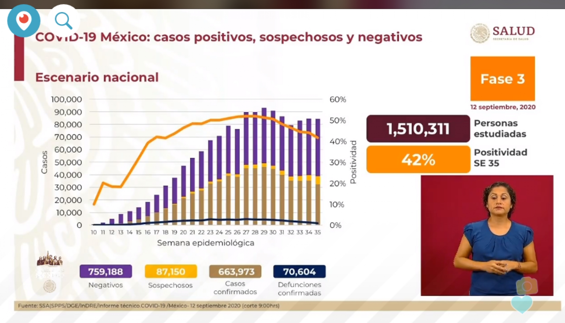 663 mil 973 casos de covid-19 confirmados acumulados en México