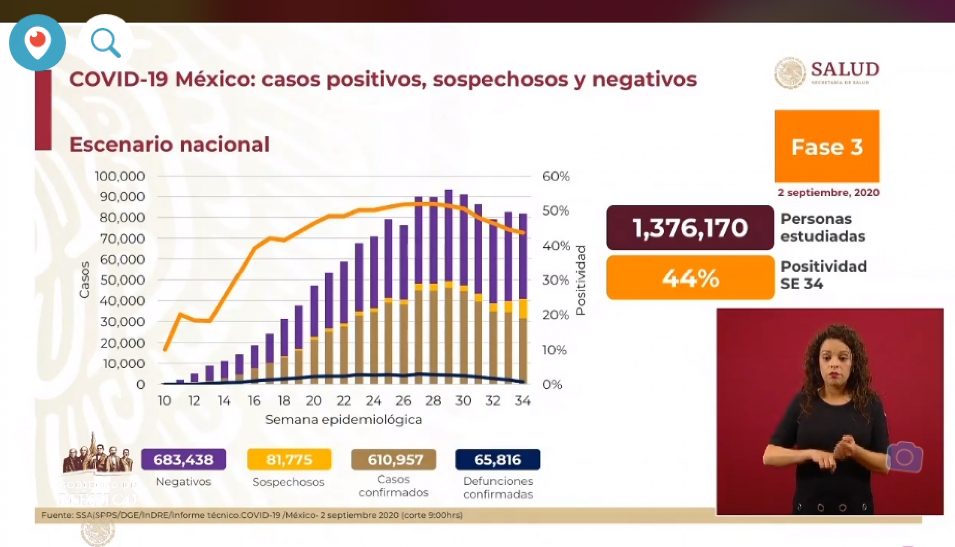 610 mil 957 casos de covid-19 confirmados acumulados en México