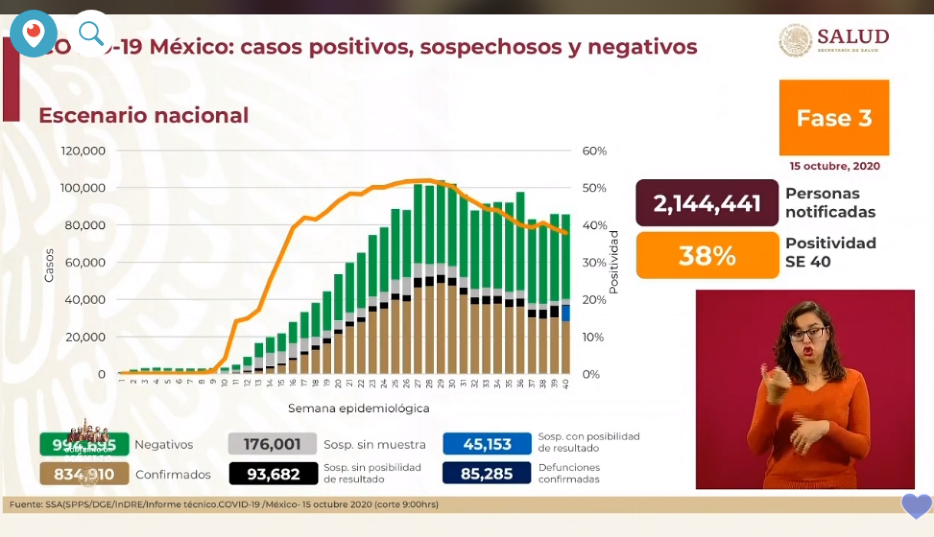 834 mil 910 casos de covid-19 confirmados acumulados en México