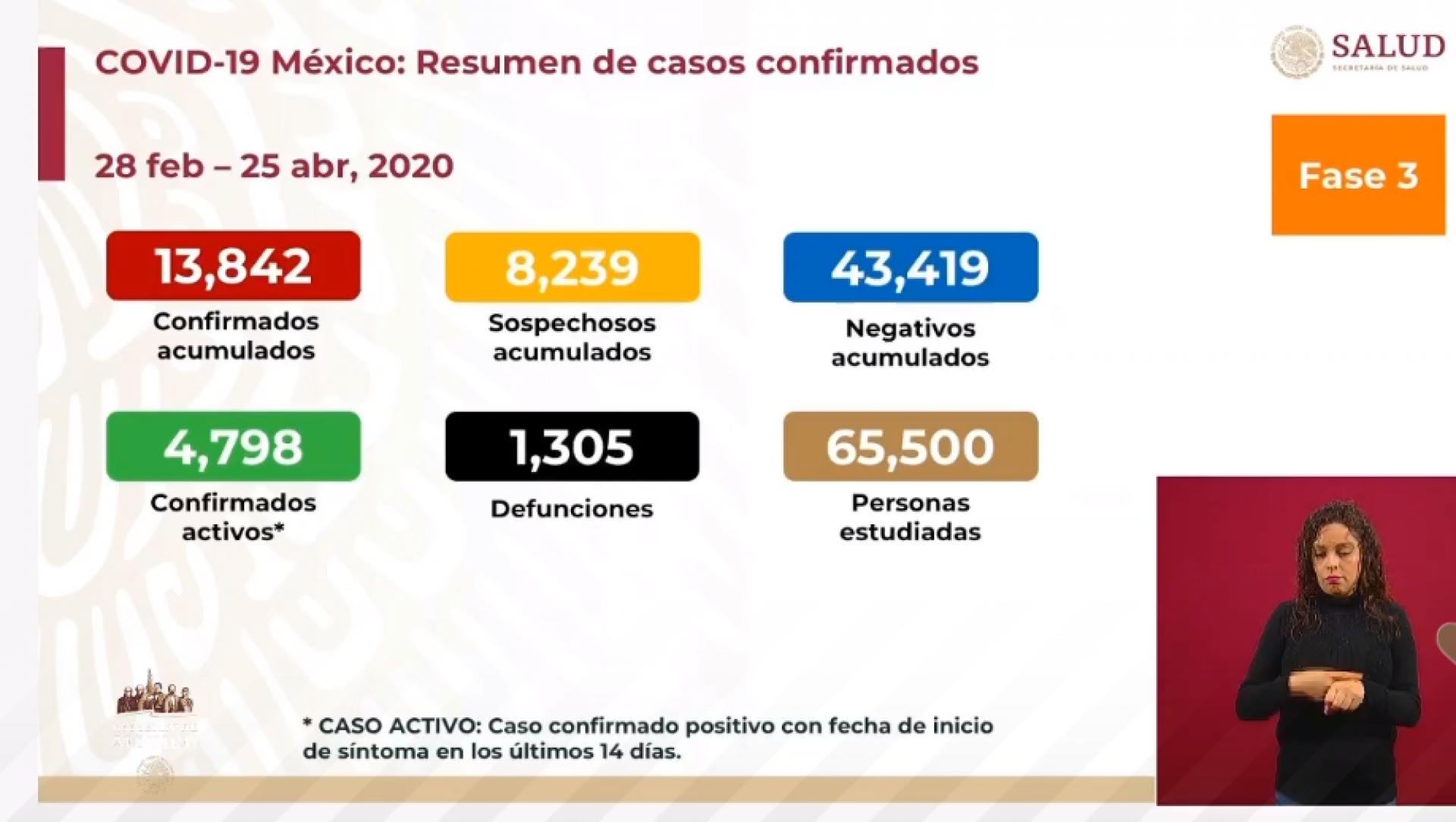 13 mil 842 casos de Covid-19 confirmados acumulados en México, en el recuento oficial