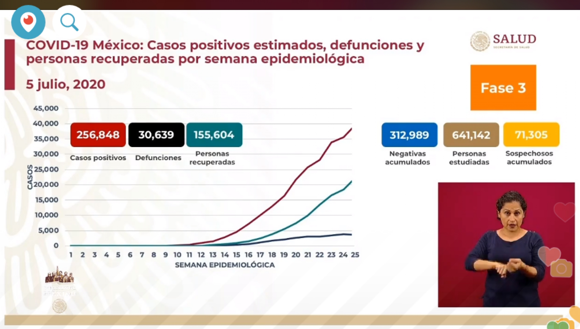 256 mil 848 casos de covid-19 confirmados acumulados en México, en el recuento oficial