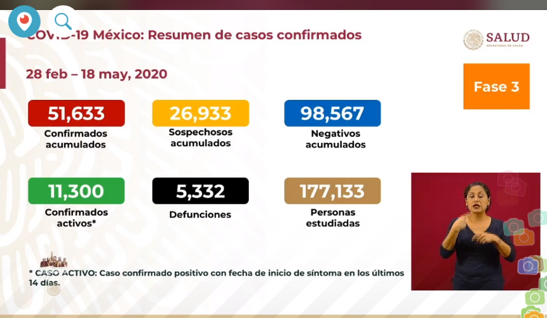51 mil 633 casos de covid-19 confirmados acumulados en México, en el recuento oficial