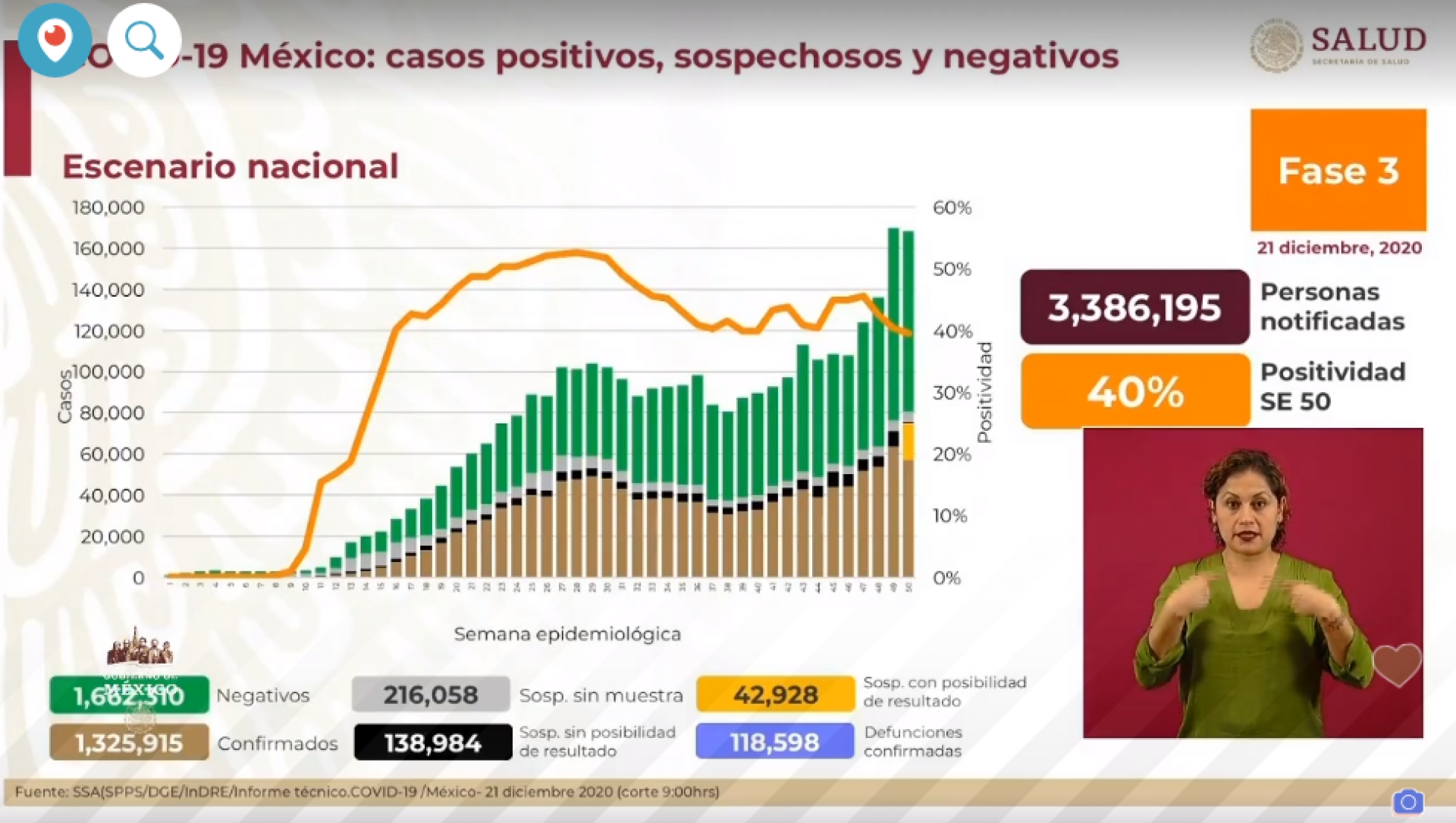 1,325,915 casos de covid-19 confirmados acumulados en México y 118,598 decesos