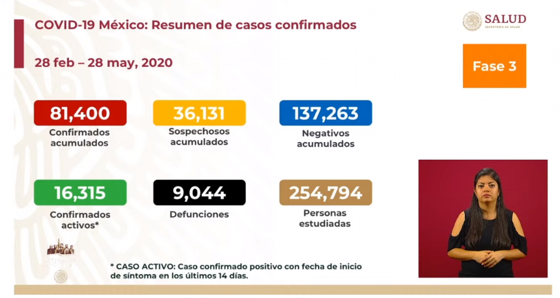 81 mil 400 casos de covid-19 confirmados acumulados en México, en el recuento oficial