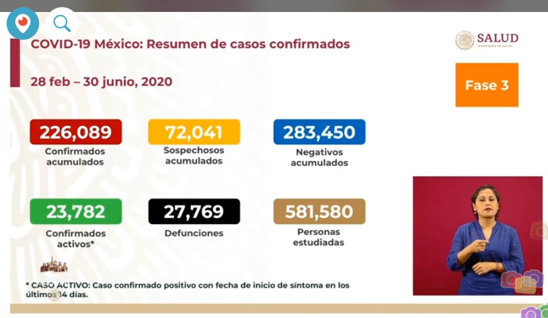 226 mil 89 casos de covid-19 confirmados acumulados en México, en el recuento oficial