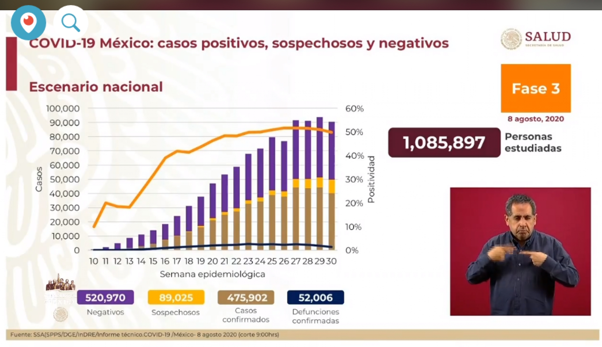 475 mil 902 casos de covid-19 confirmados acumulados en México, en el recuento oficial