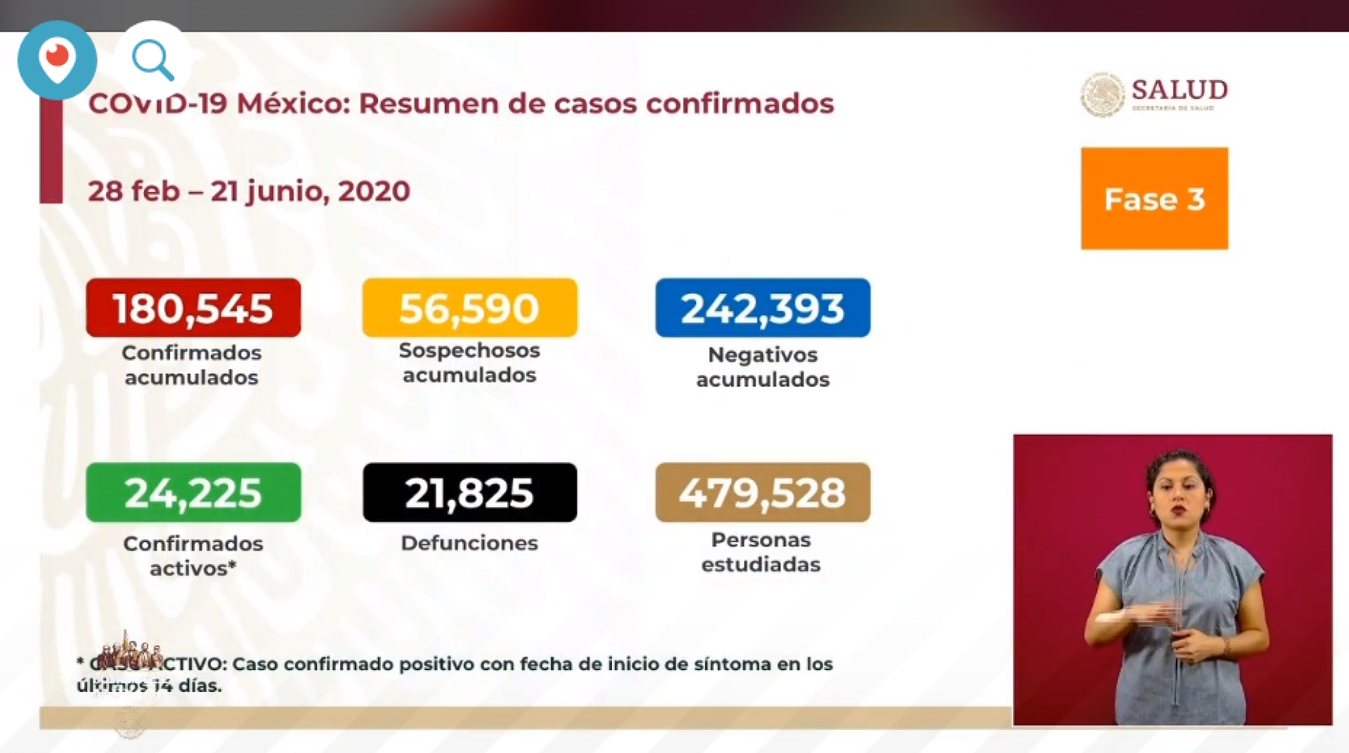 180 mil 545 casos de covid-19 confirmados acumulados en México, en el recuento oficial