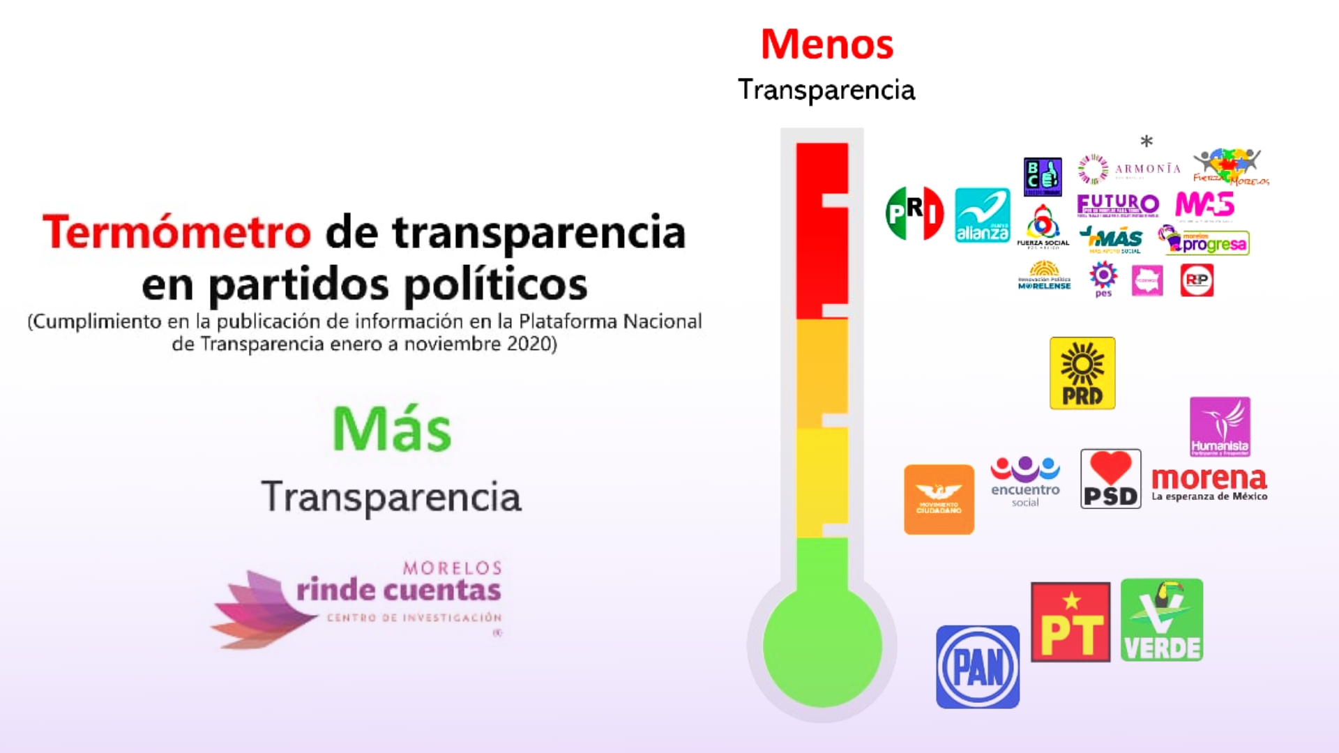 Refiere MRC datos sobre partidos políticos incumplidos en transparencia