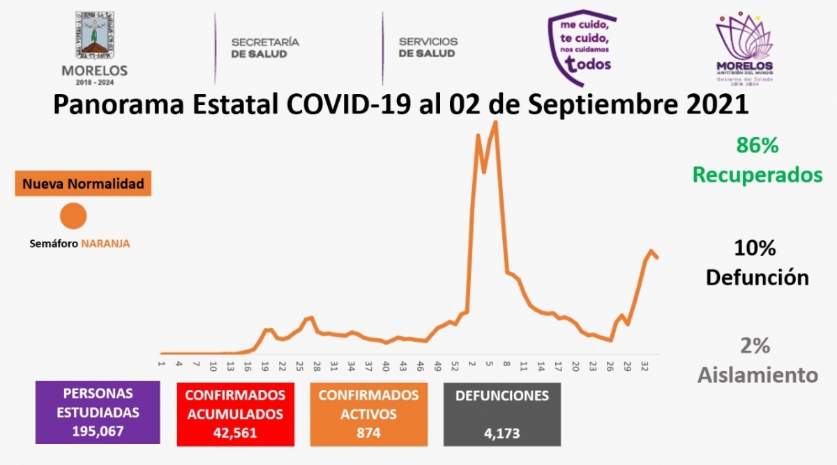 En Morelos, 42,561 casos confirmados acumulados de covid-19 y 4,173 decesos