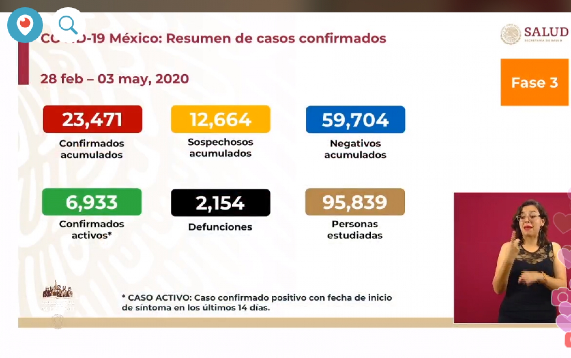23 mil 471 casos de covid-19 confirmados acumulados en México, en el recuento oficial