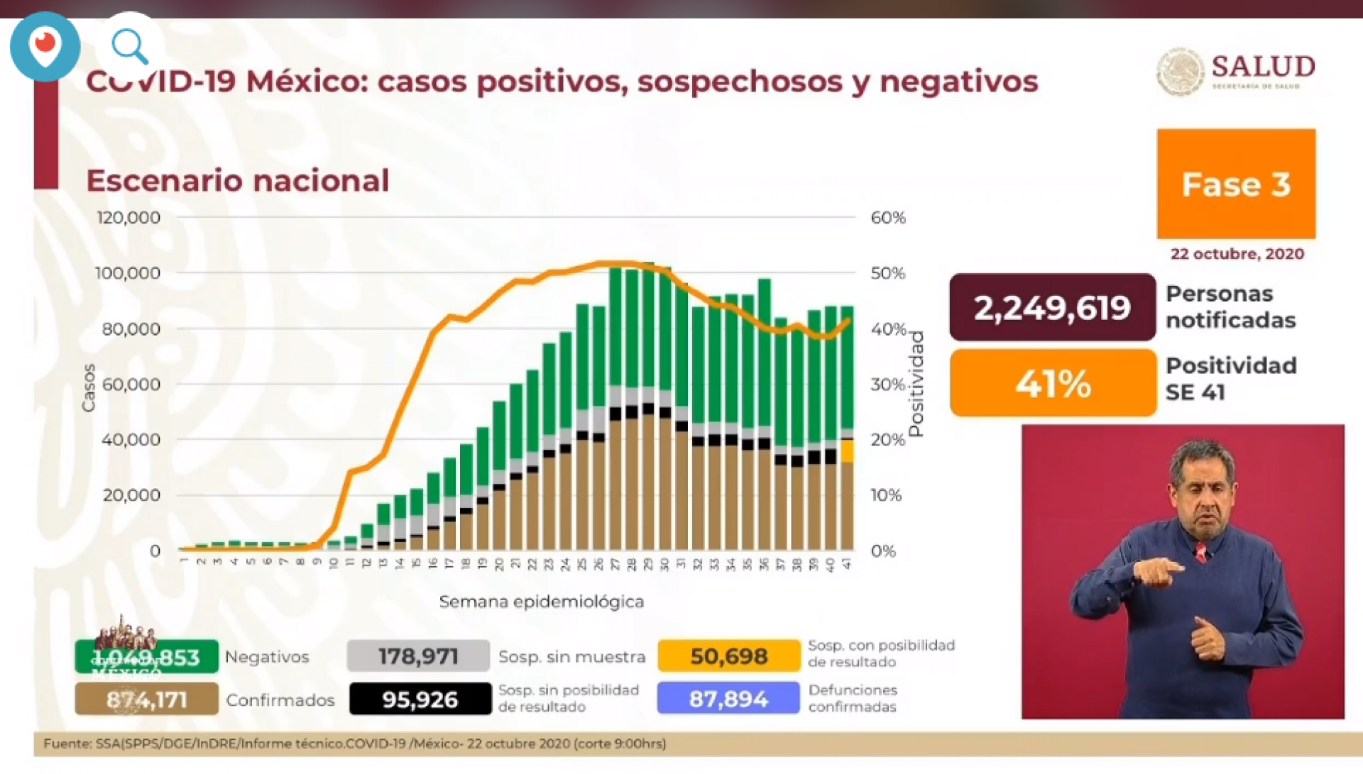874 mil 171 casos de covid-19 confirmados acumulados en México