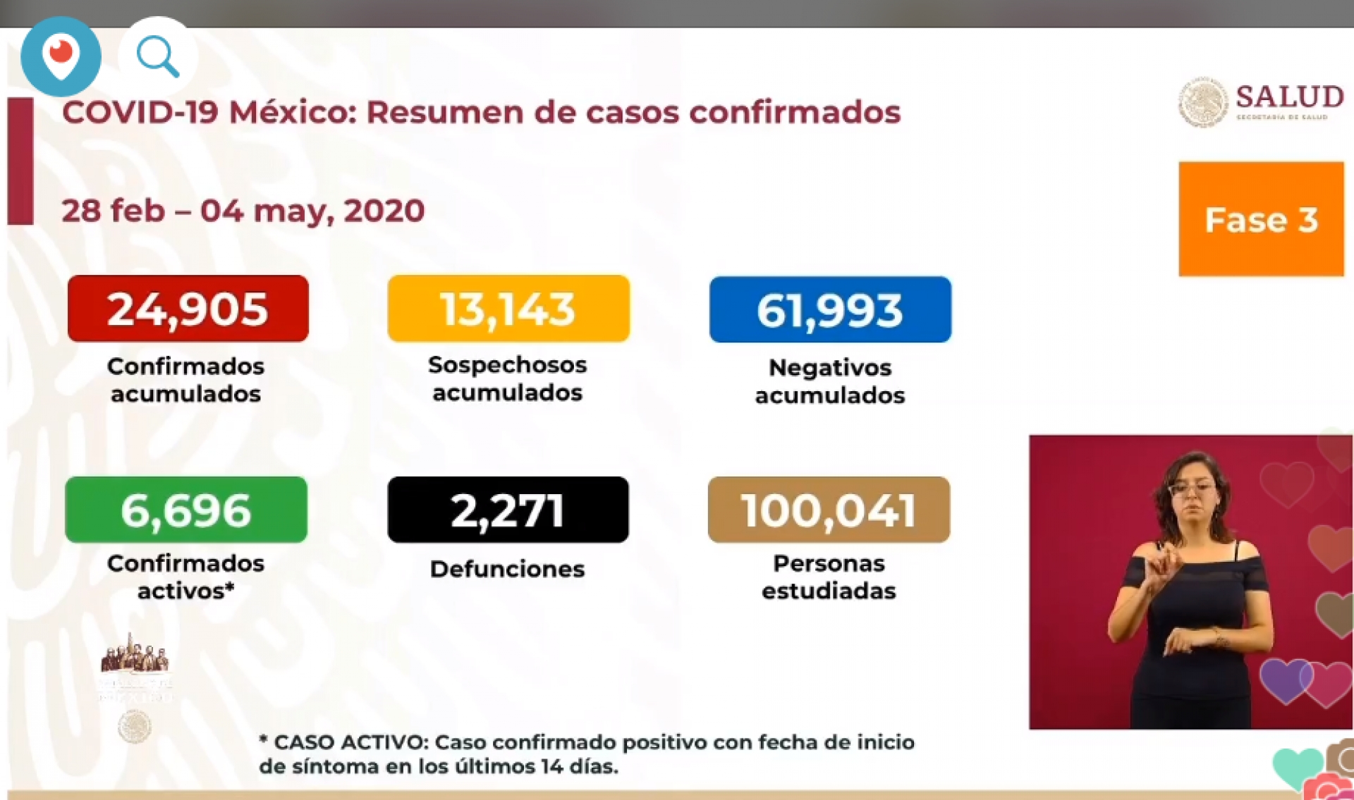 24 mil 905 casos de covid-19 confirmados acumulados en México, en el recuento oficial