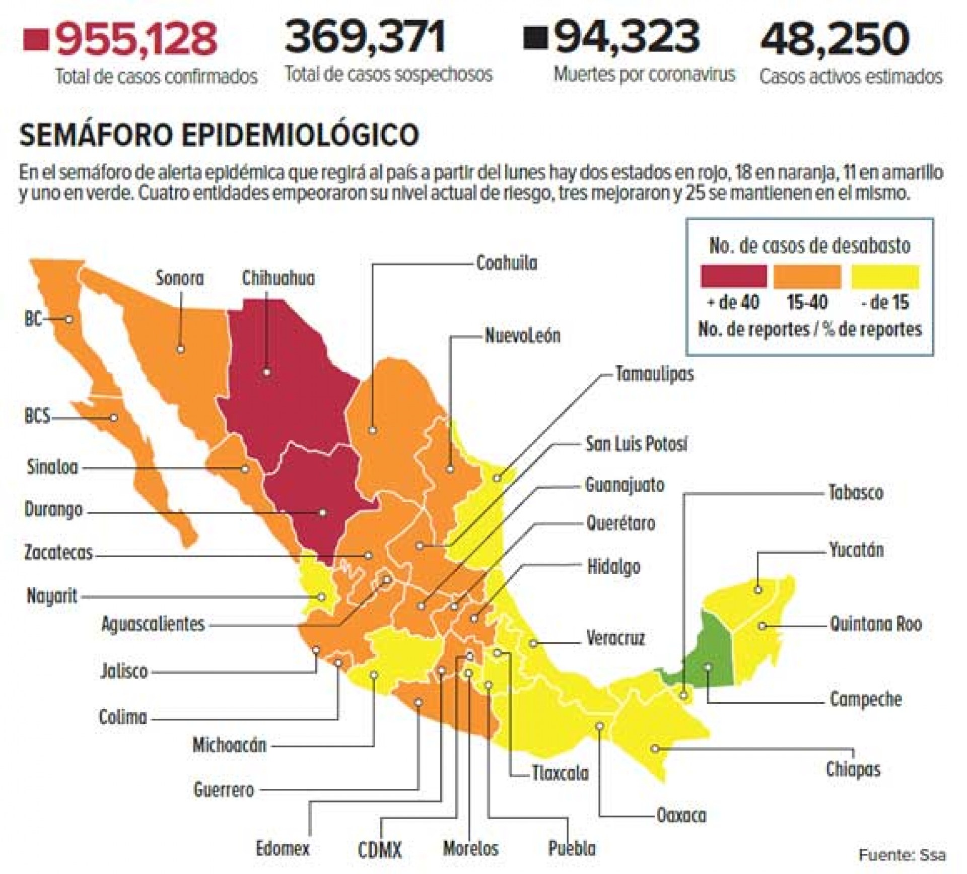 Chihuahua y Durango, en rojo; 18 estados en alto riesgo