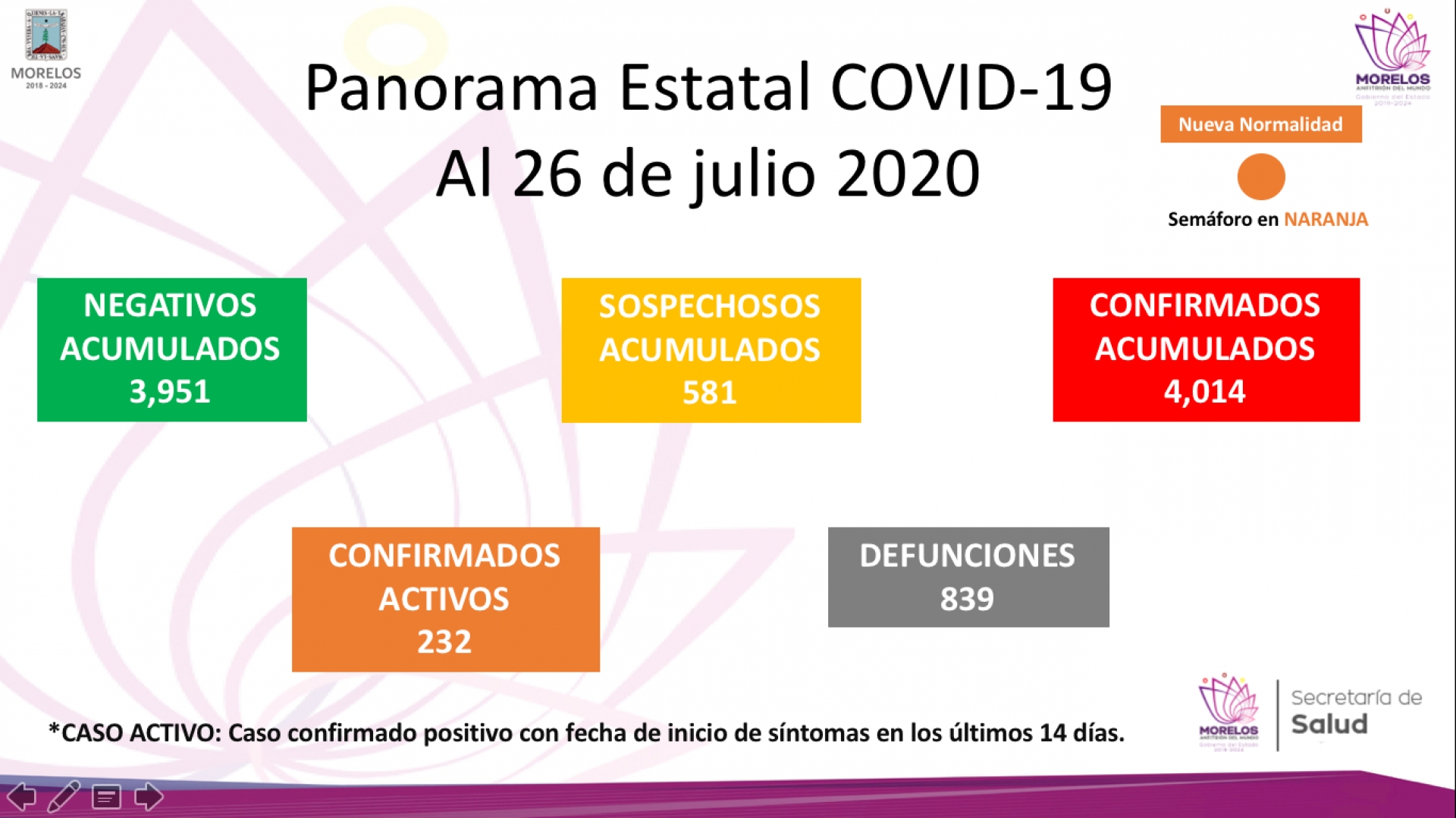 En Morelos, cuatro mil 14 casos confirmados acumulados de covid-19 y 839 decesos