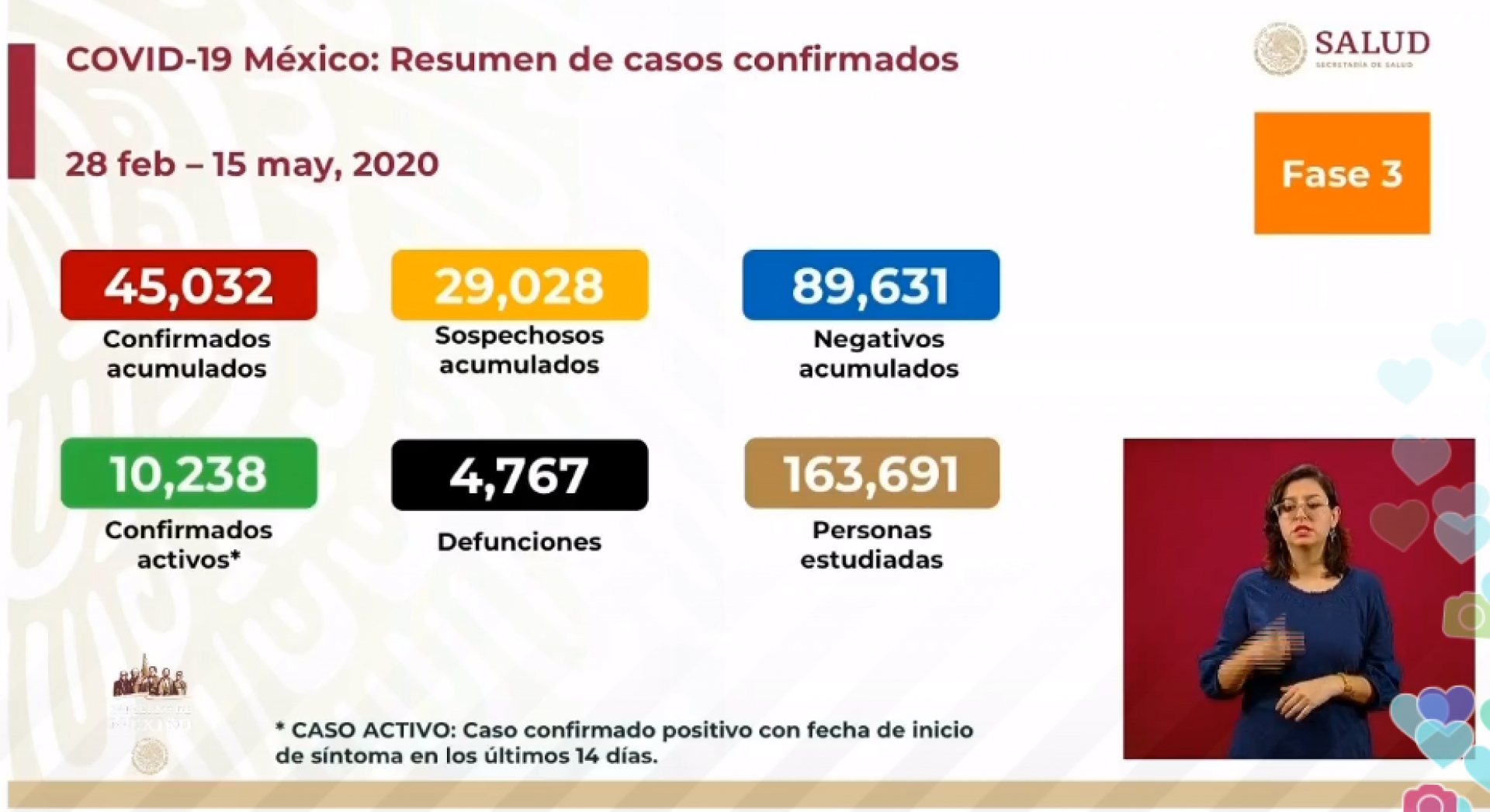 45 mil 32 casos de covid-19 confirmados acumulados en México, en el recuento oficial