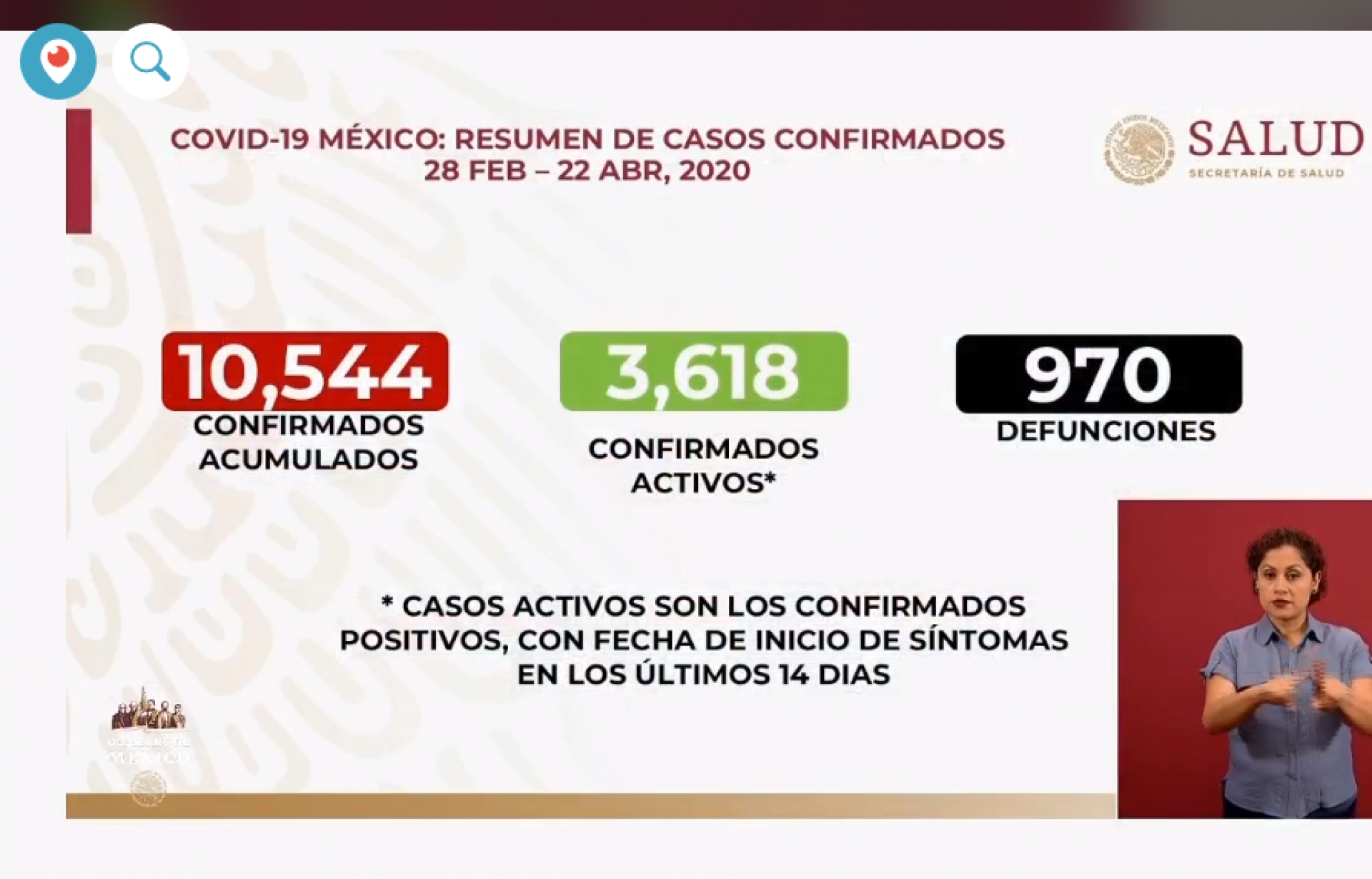 10 mil 544 casos de Covid-19 confirmados acumulados en México, en el recuento oficial