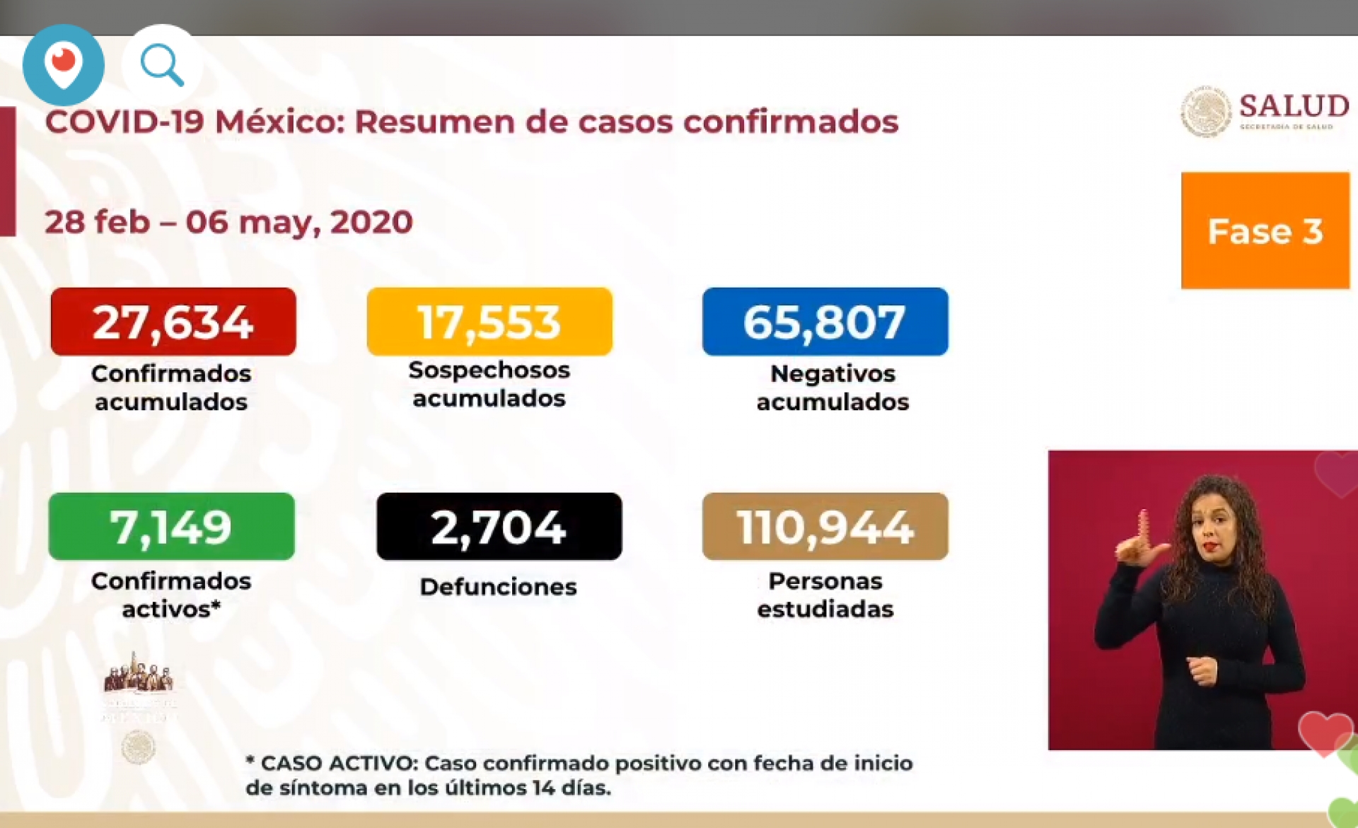 27 mil 634 casos de covid-19 confirmados acumulados en México, en el recuento oficial