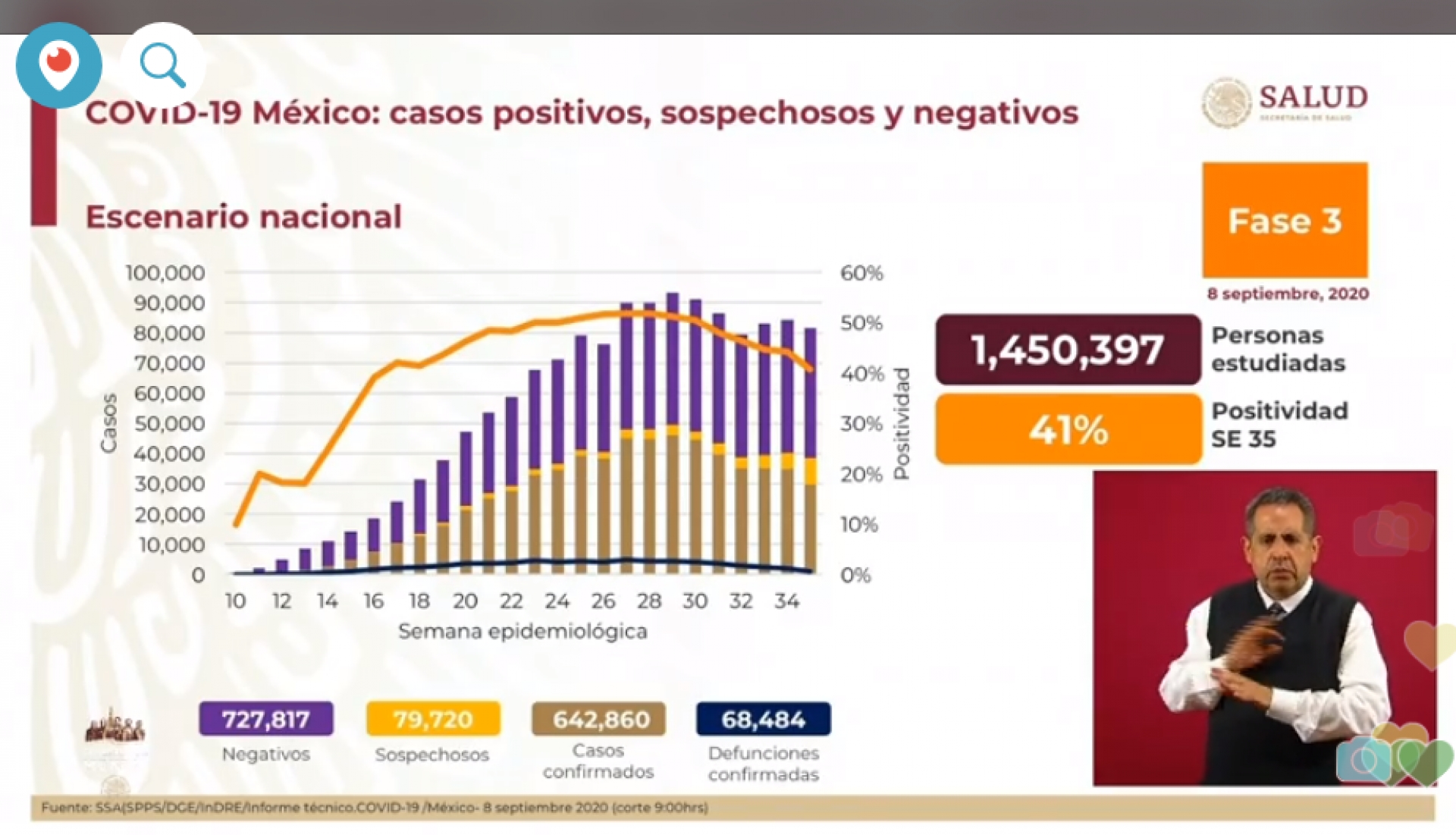 642 mil 860 casos de covid-19 confirmados acumulados en México