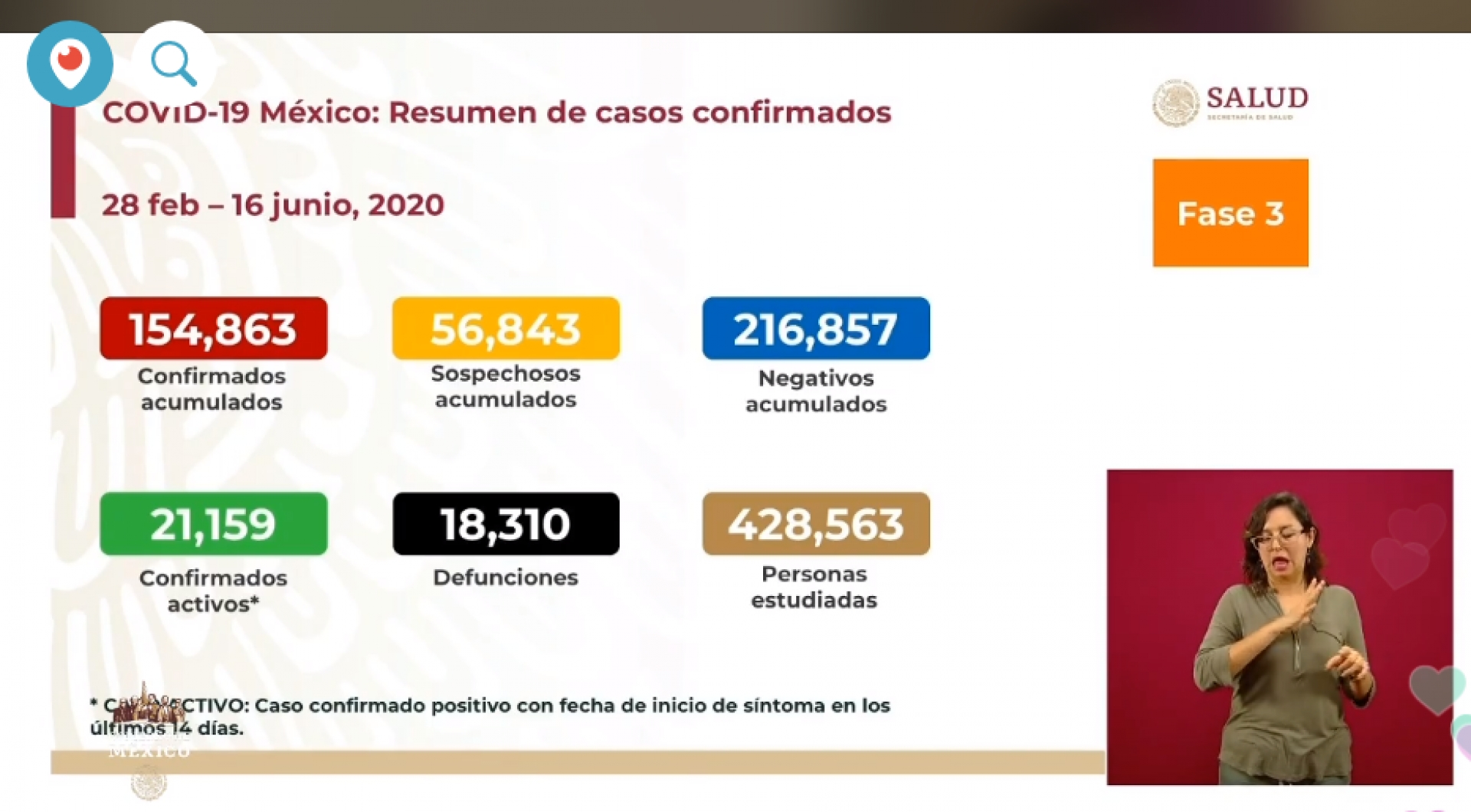 154 mil 863 casos de covid-19 confirmados acumulados en México, en el recuento oficial