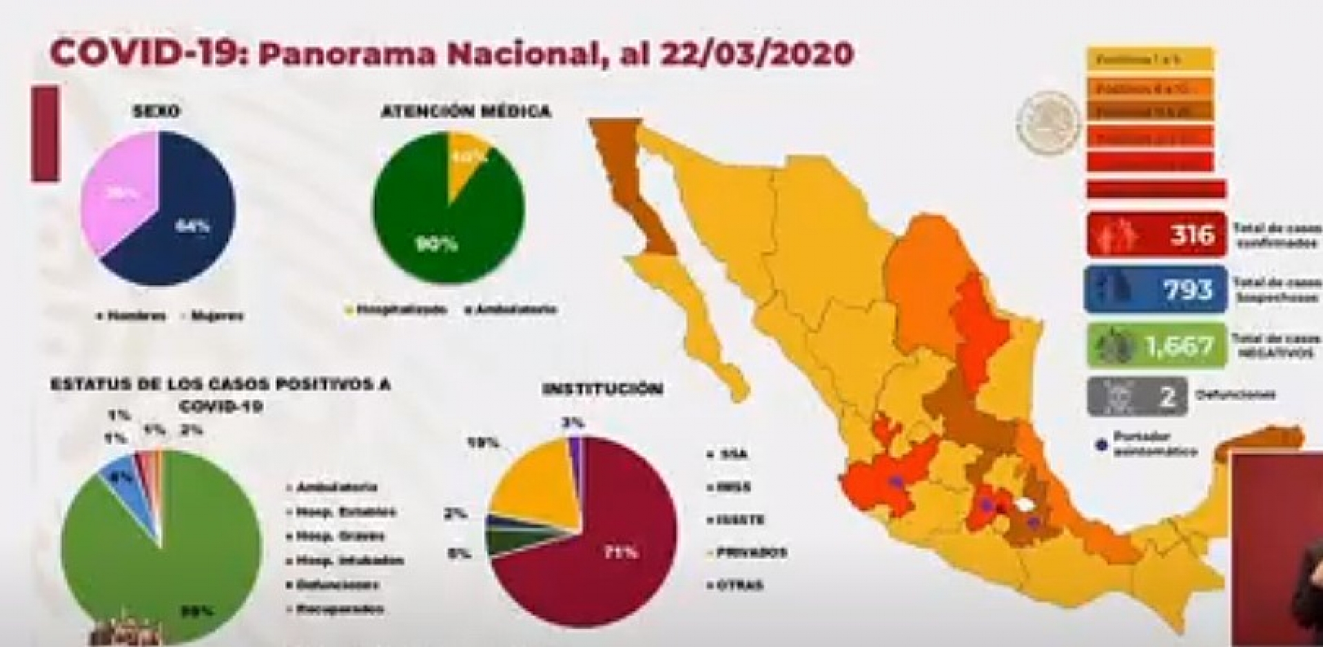 316 casos de coronavirus Covid-19 confirmados en México, en el recuento oficial