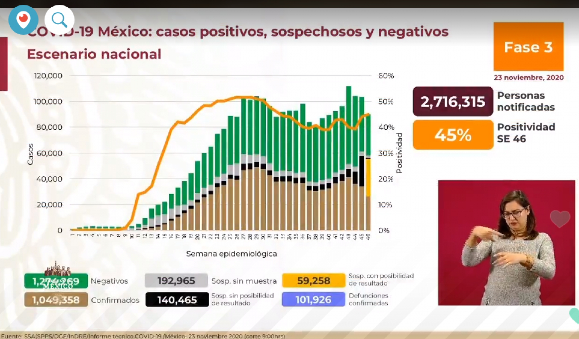 1,049,358 casos de covid-19 confirmados acumulados en México y 101,926 decesos