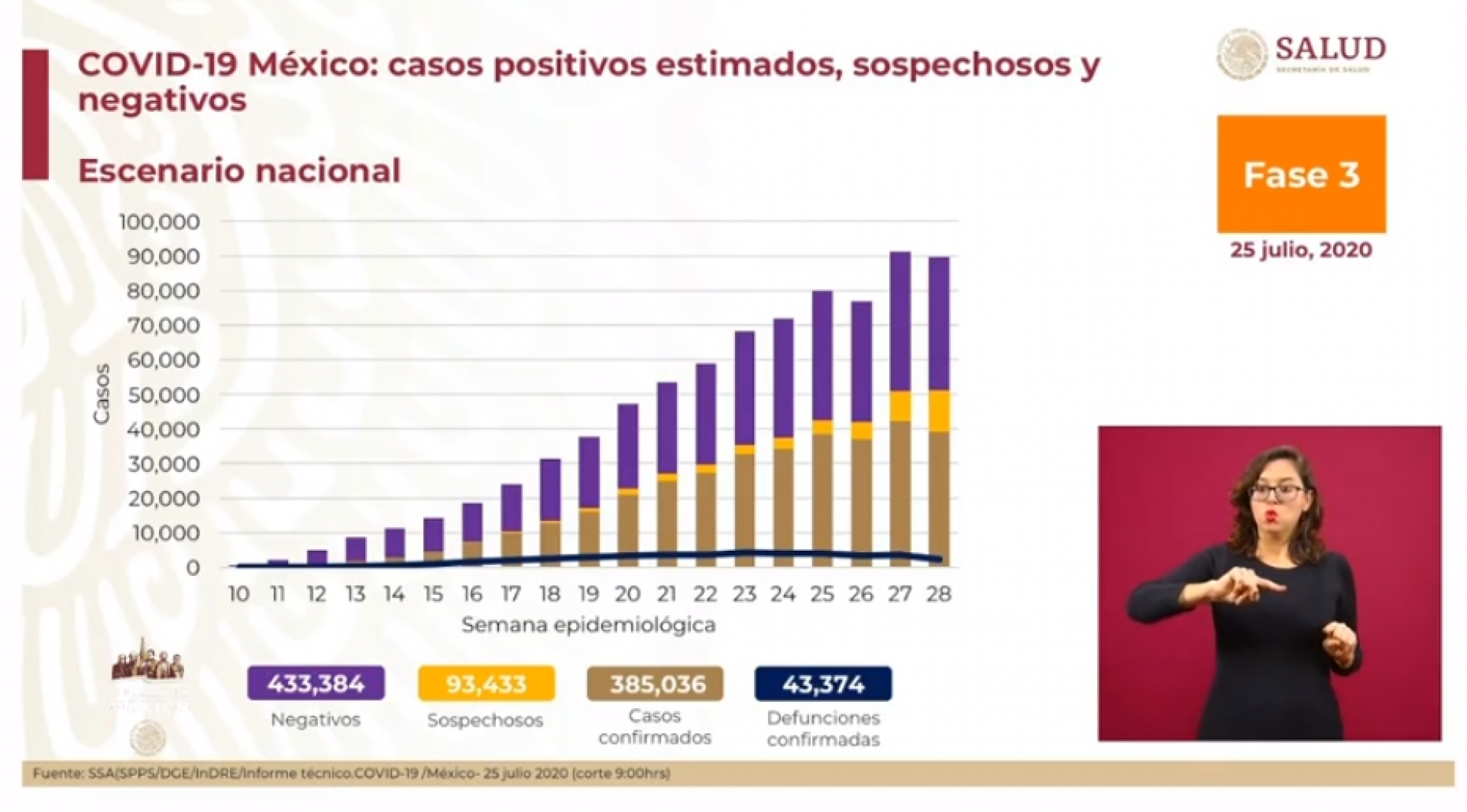 385 mil 36 casos de covid-19 confirmados acumulados en México, en el recuento oficial