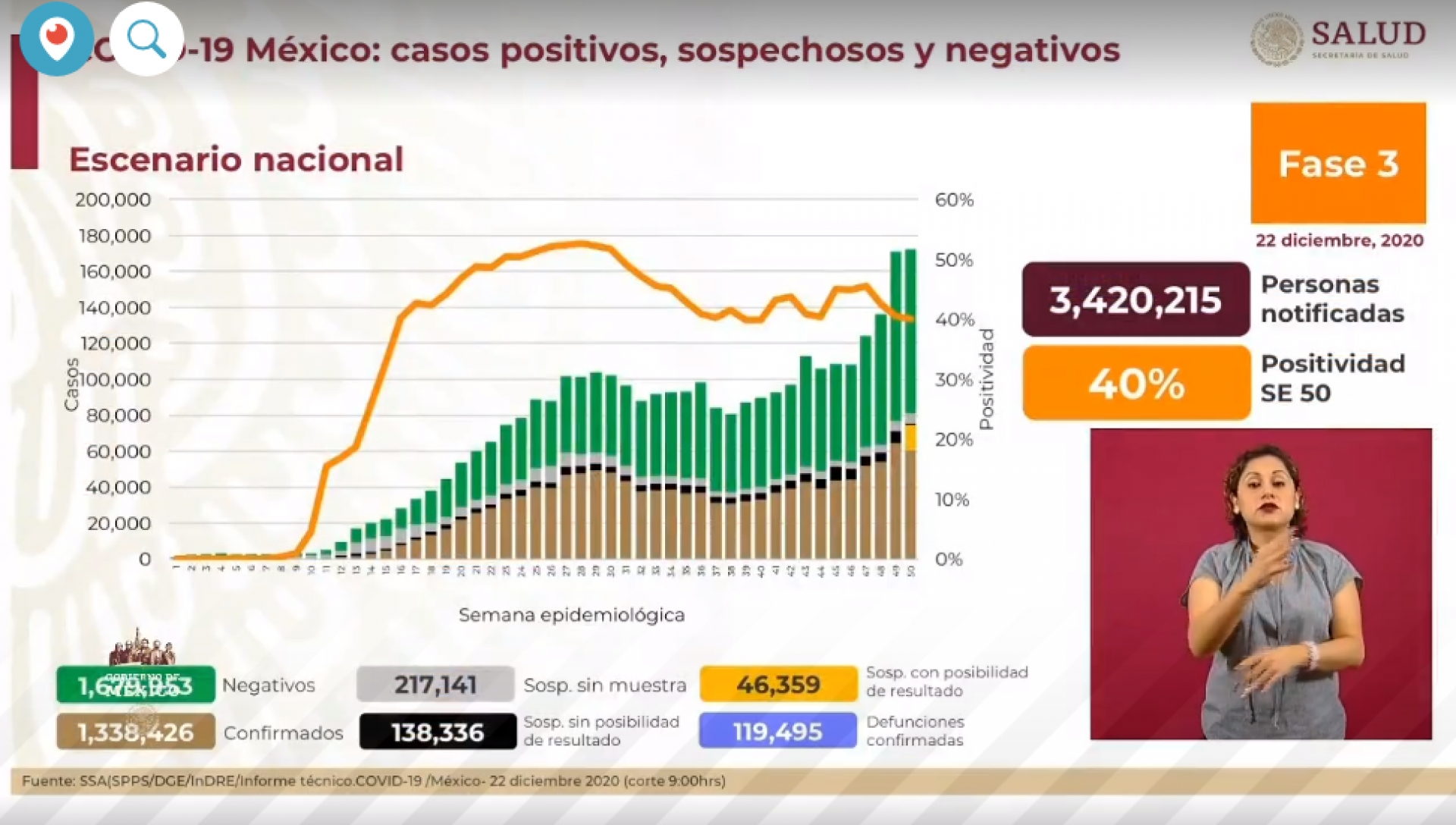 1,338,426 casos de covid-19 confirmados acumulados en México y 119,495 decesos