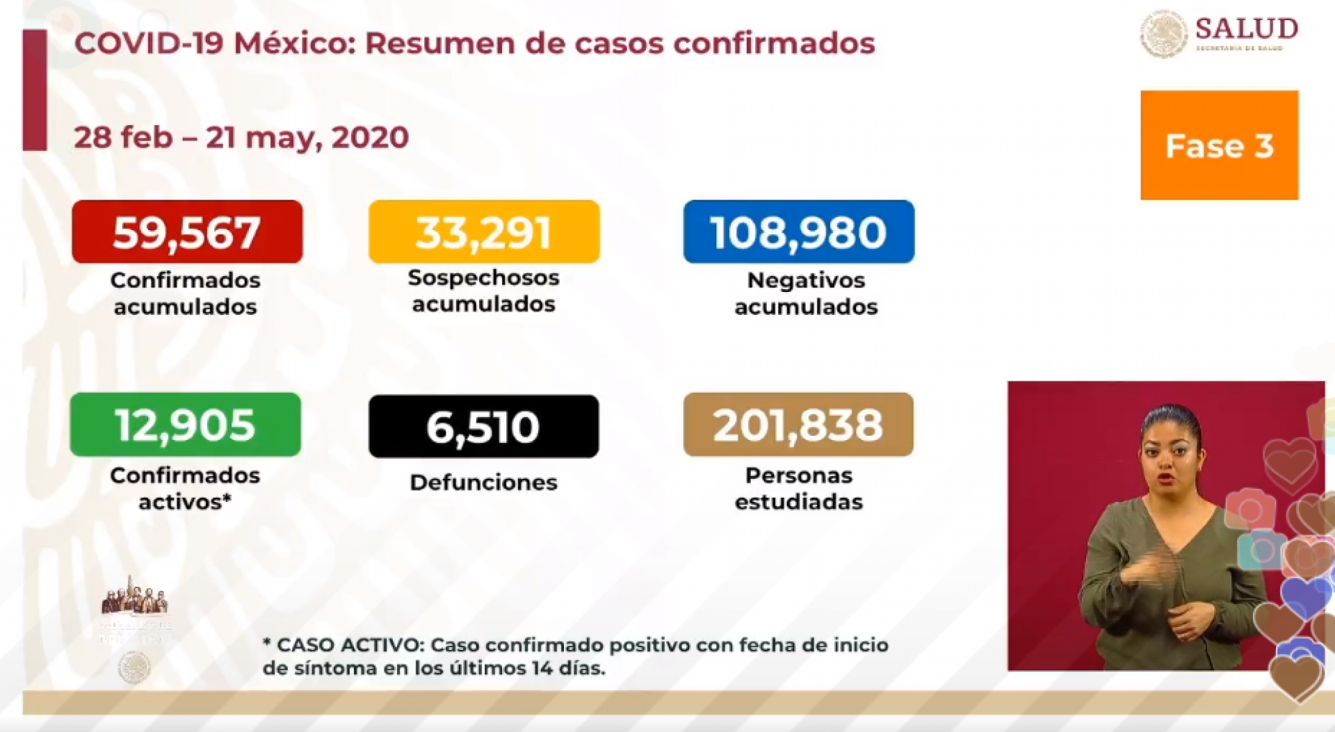 59 mil 567 casos de covid-19 confirmados acumulados en México, en el recuento oficial