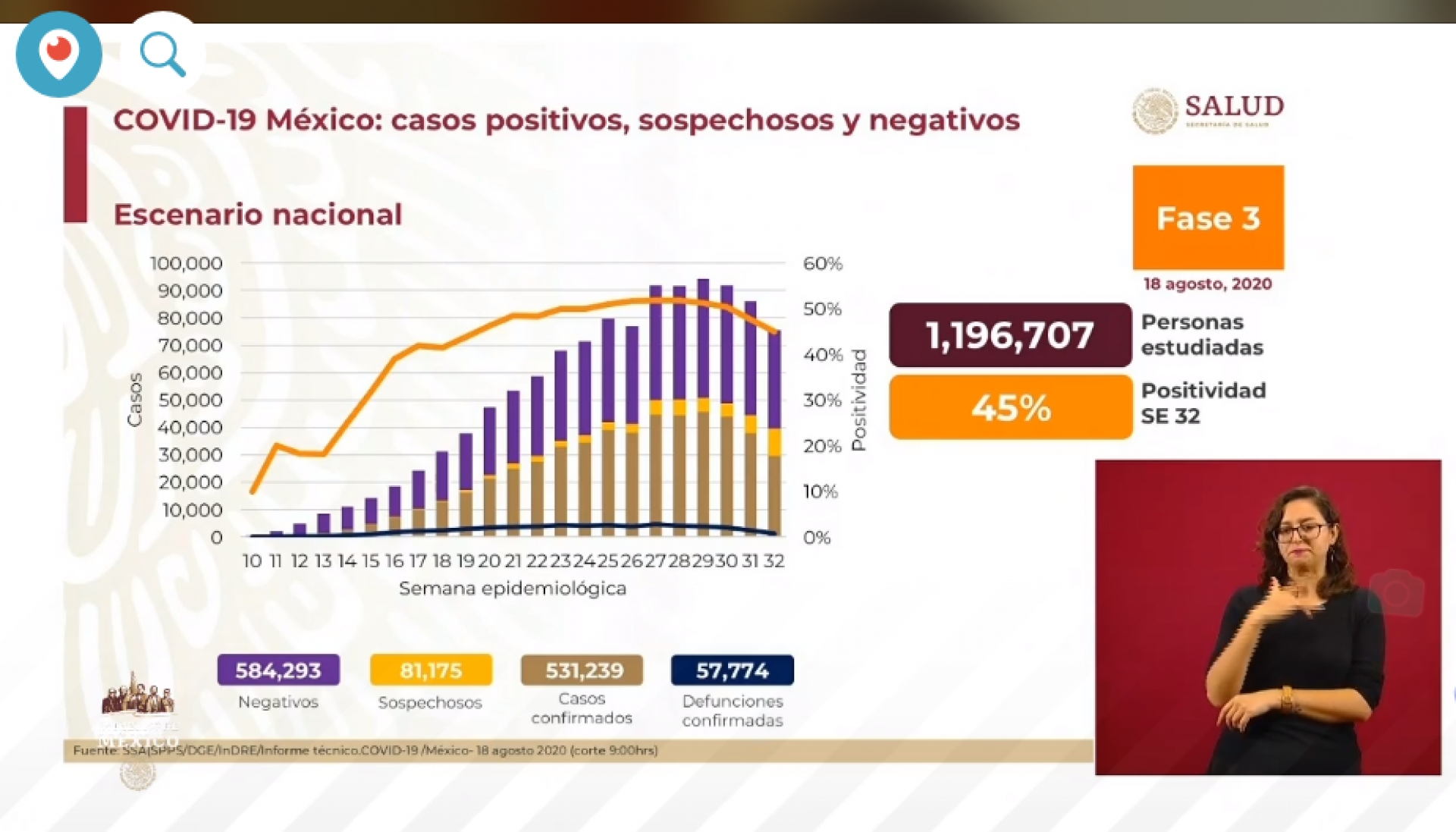 531 mil 239 casos de covid-19 confirmados acumulados en México, en el recuento oficial