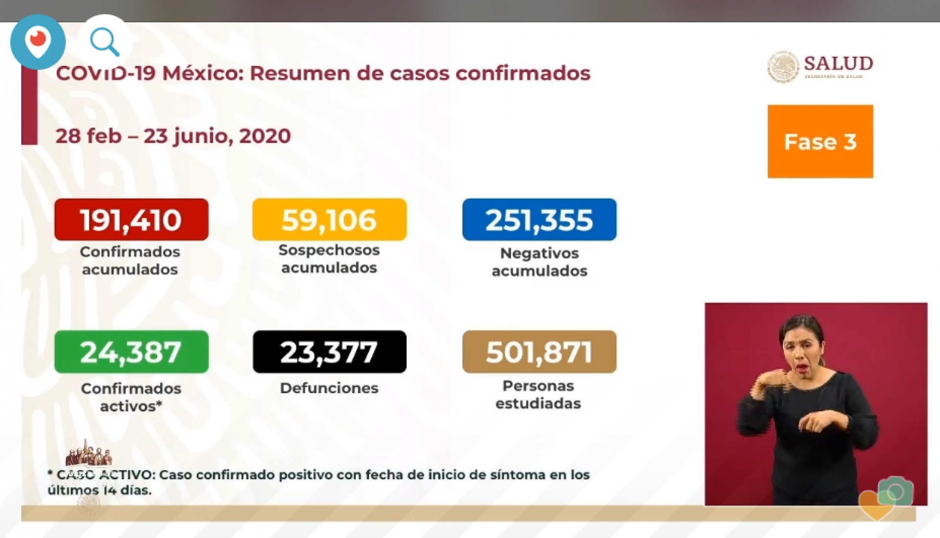191 mil 410 casos de covid-19 confirmados acumulados en México, en el recuento oficial