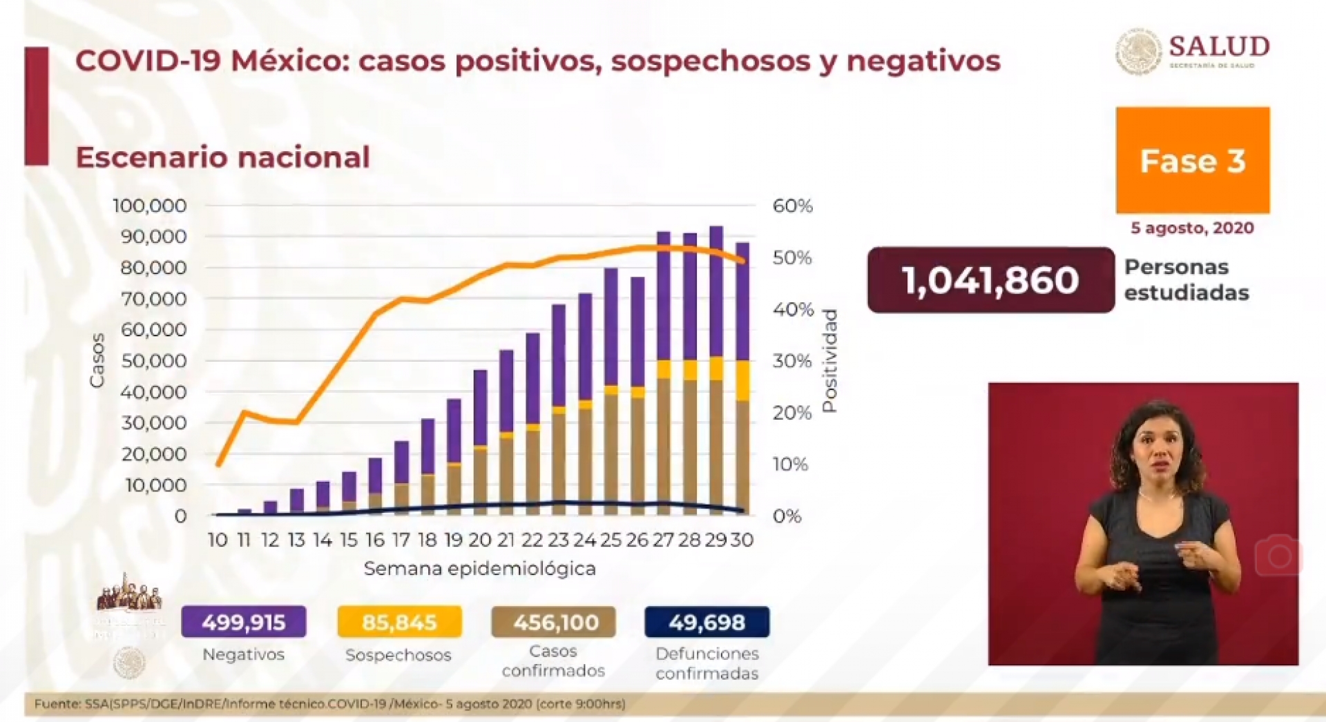 456 mil 100 casos de covid-19 confirmados acumulados en México, en el recuento oficial