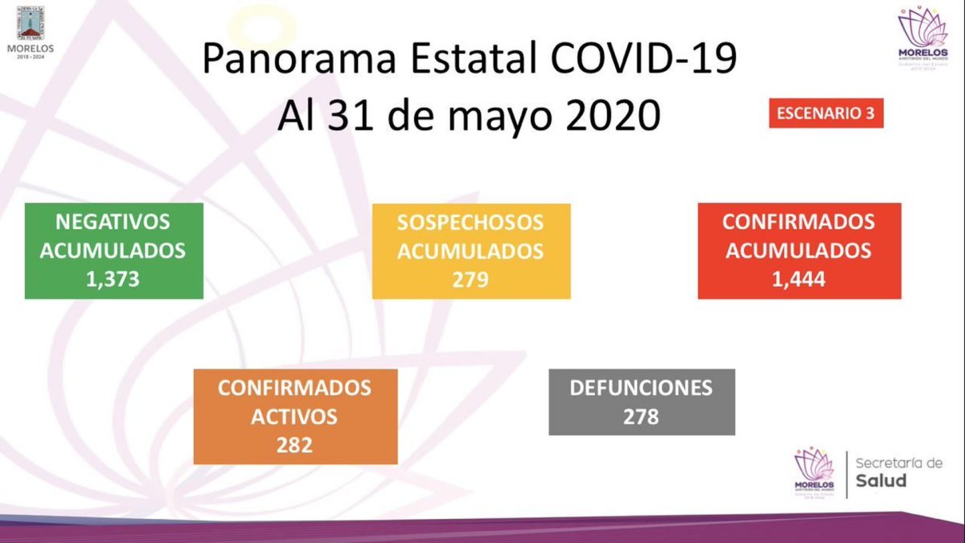 En Morelos autoridades reportan mil 444 casos confirmados acumulados de covid-19 y 278 decesos