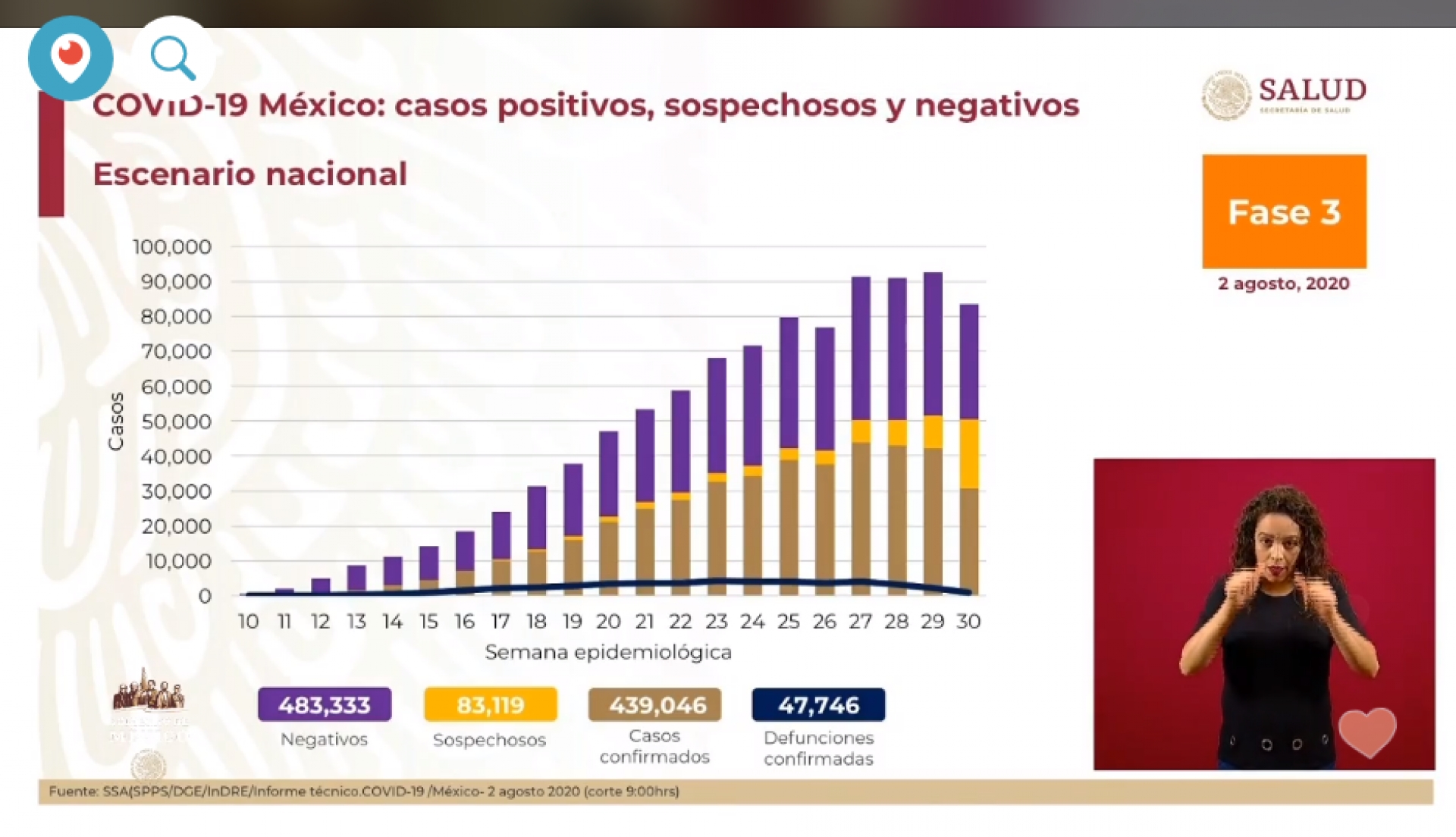 439 mil 46 casos de covid-19 confirmados acumulados en México, en el recuento oficial