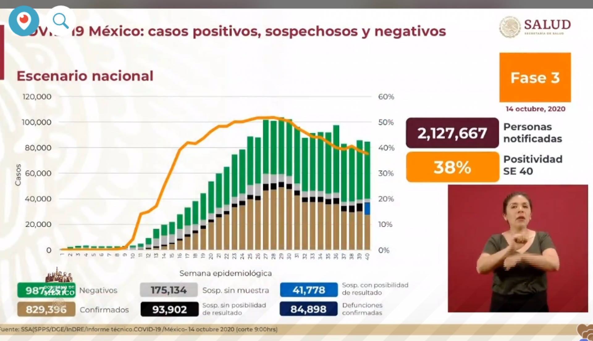 829 mil 396 casos de covid-19 confirmados acumulados en México