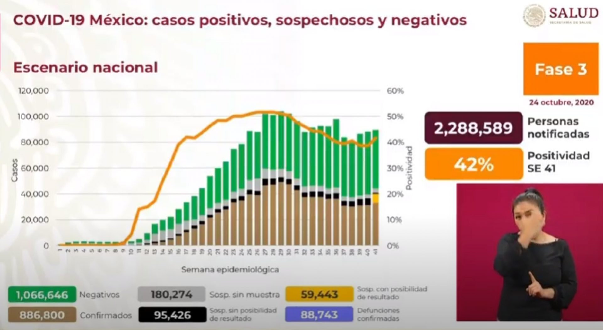 886 mil 800 casos de covid-19 confirmados acumulados en México