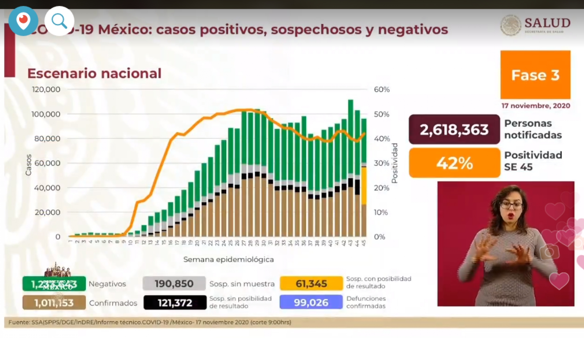Un millón once mil 153 casos de covid-19 confirmados acumulados en México