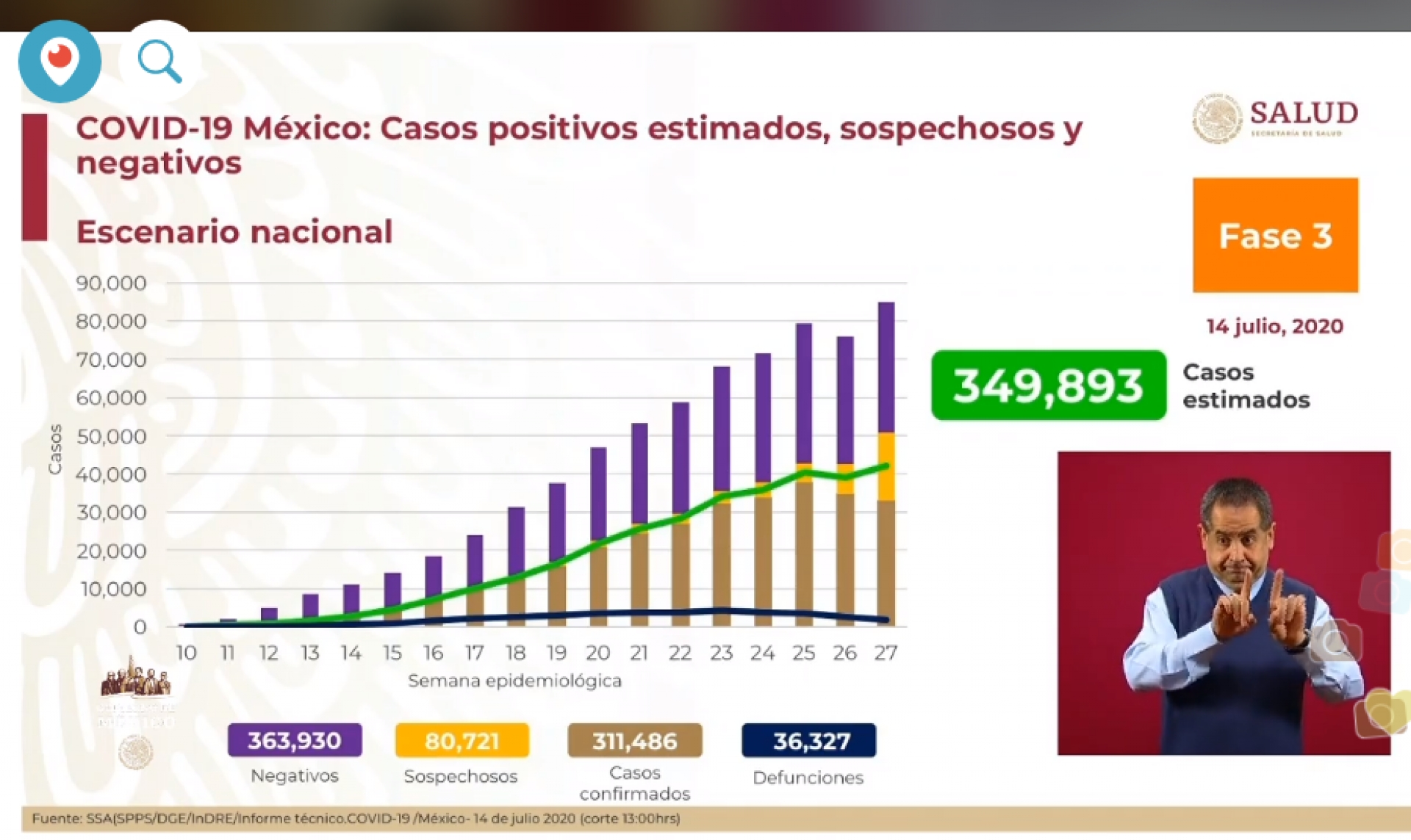 311 mil 486 casos de covid-19 confirmados acumulados en México, en el recuento oficial