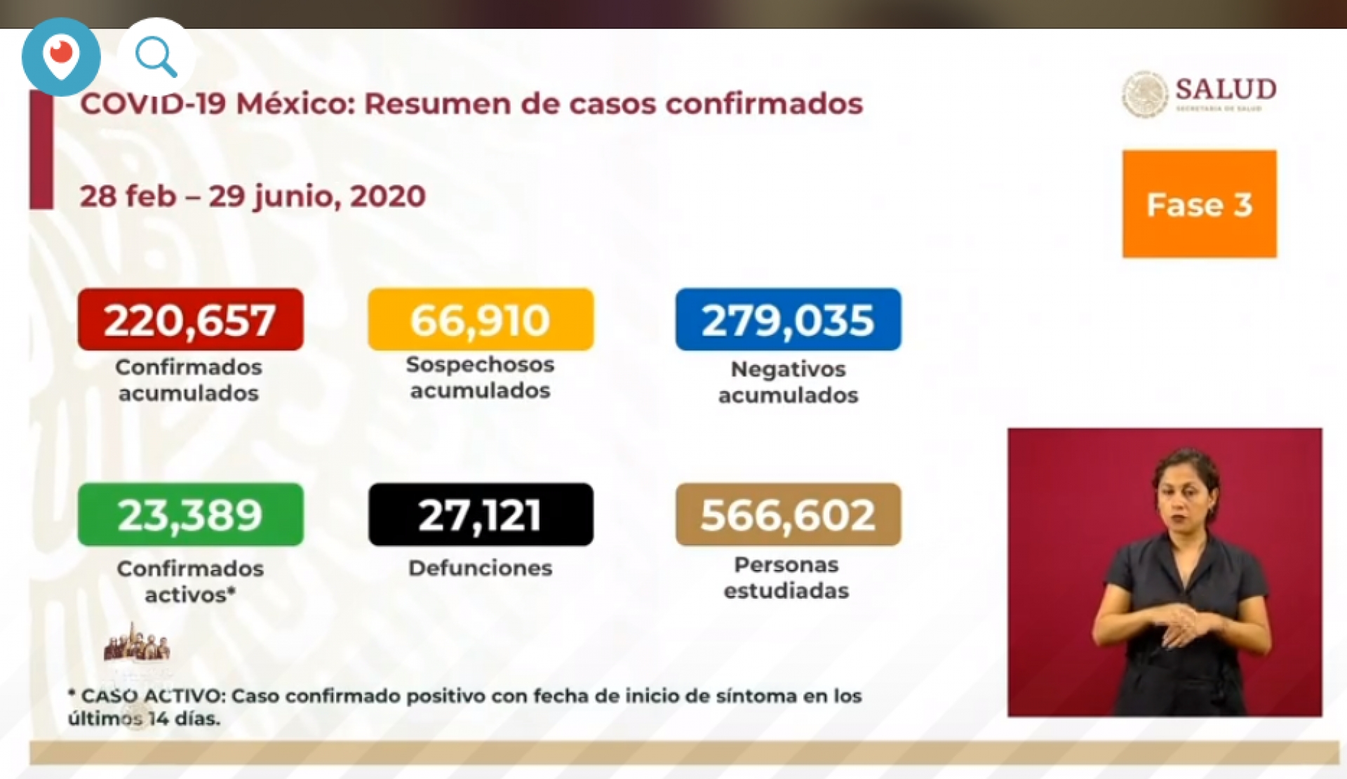 220 mil 657 casos de covid-19 confirmados acumulados en México, en el recuento oficial