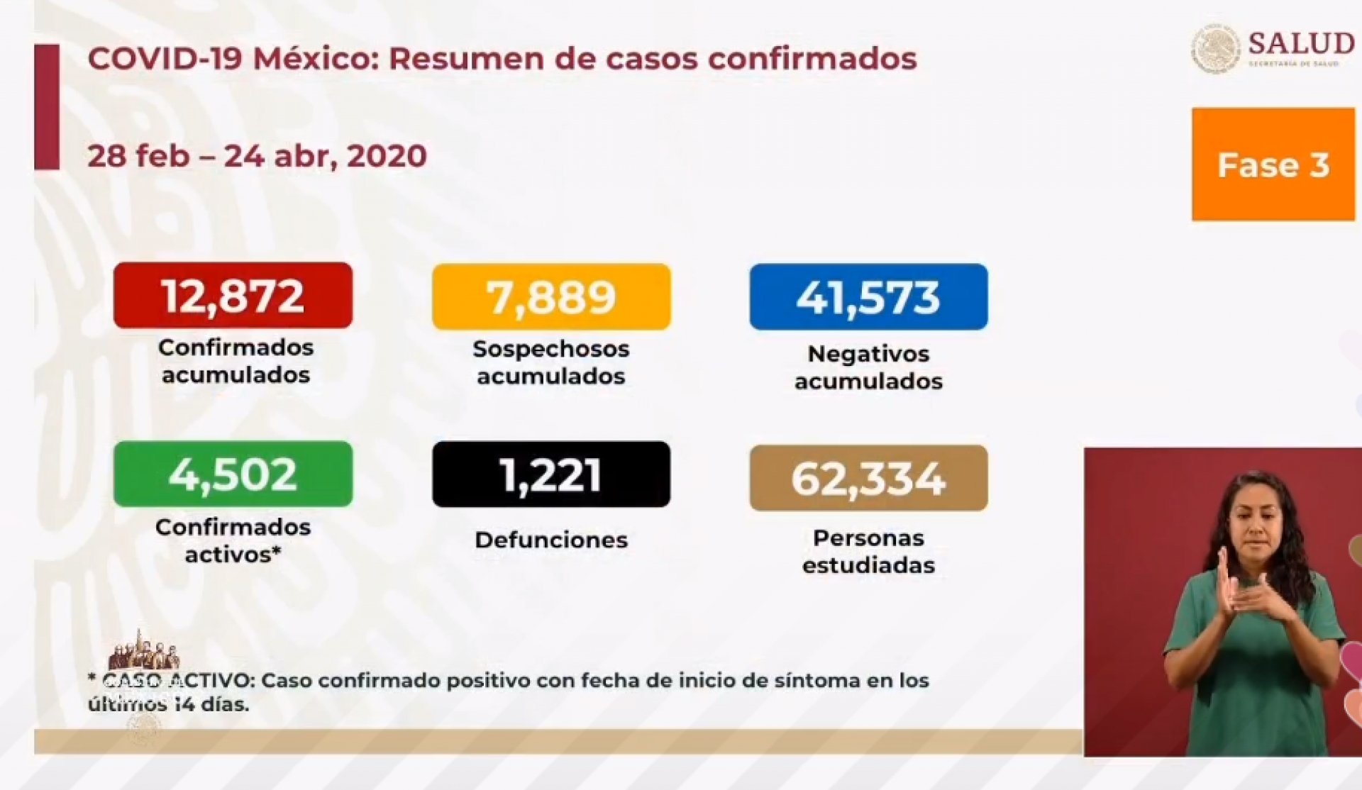 12 mil 872 casos de Covid-19 confirmados acumulados en México, en el recuento oficial