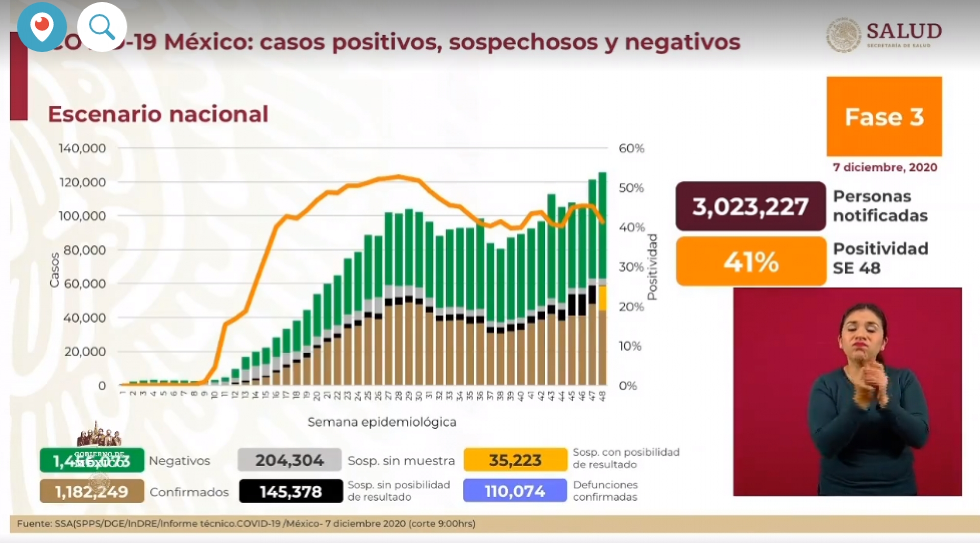 1,182,249 casos de covid-19 confirmados acumulados en México y 110,074 decesos