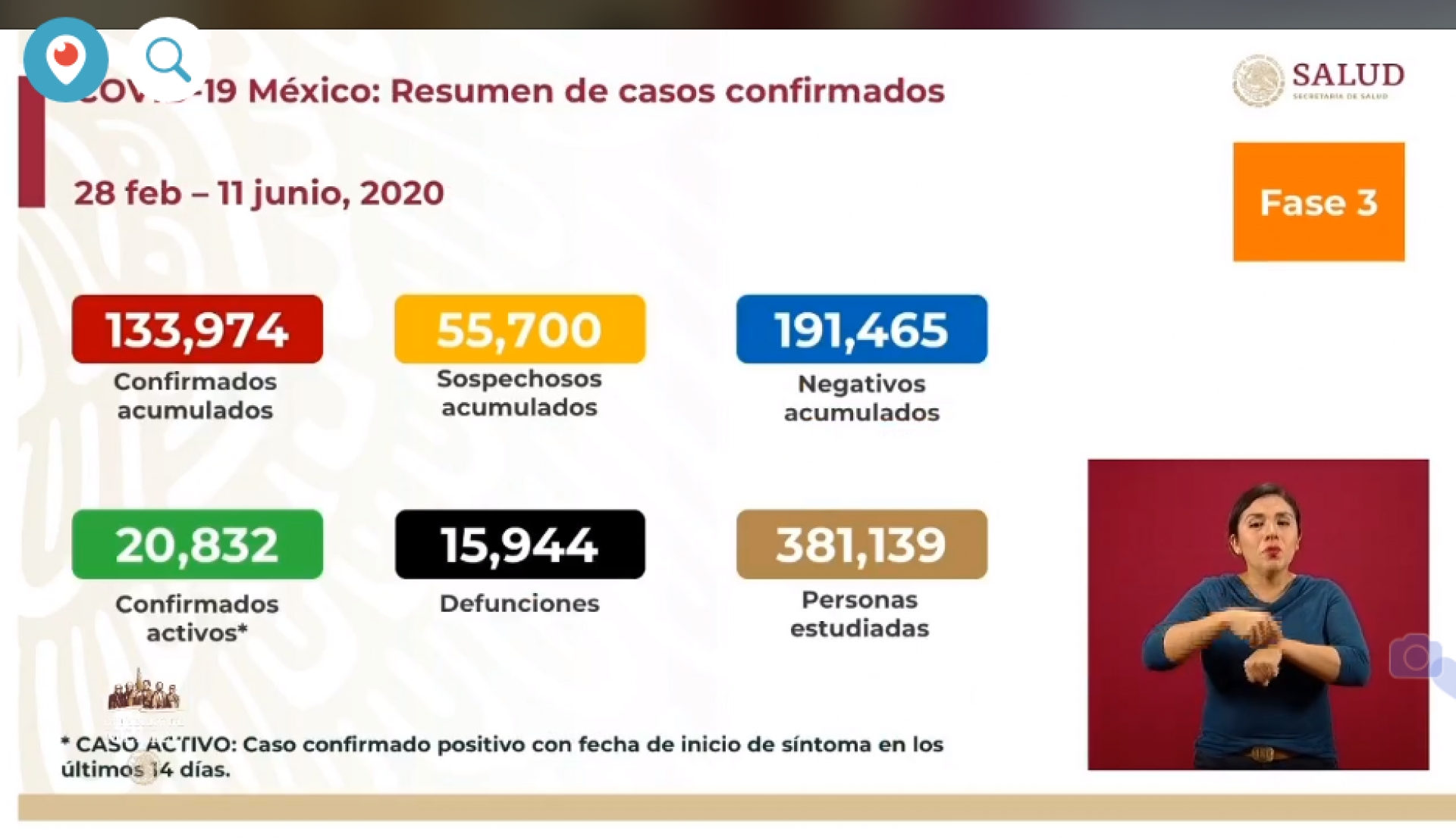 133 mil 974 casos de covid-19 confirmados acumulados en México, en el recuento oficial