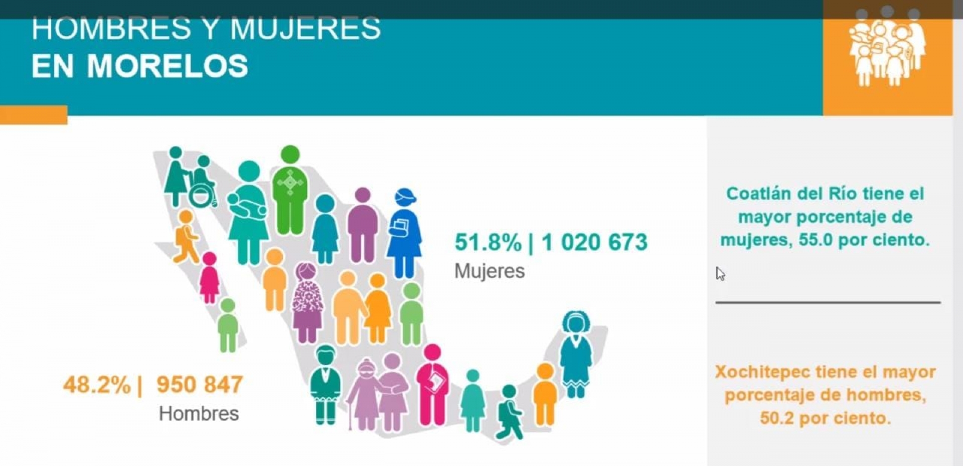 Da a conocer INEGI resultados del 'Censo 2020' en Morelos