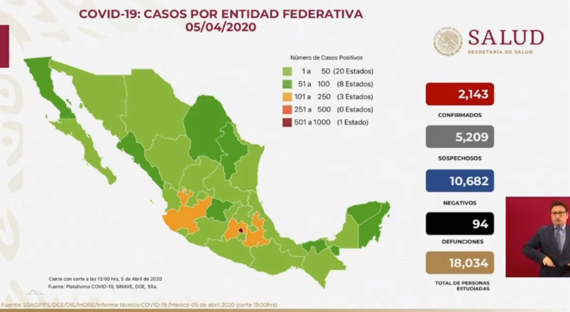 Dos mil 143 casos de coronavirus Covid-19 confirmados en México, en el recuento oficial